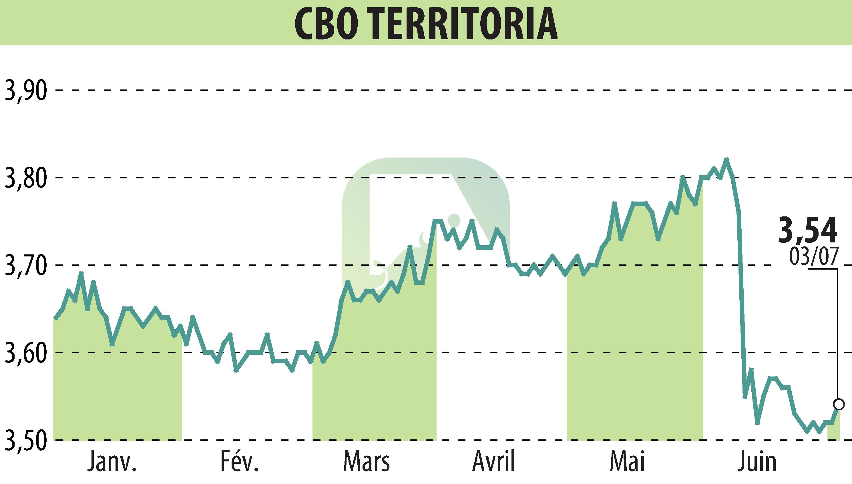 Graphique de l'évolution du cours de l'action CBO TERRITORIA  (EPA:CBOT).