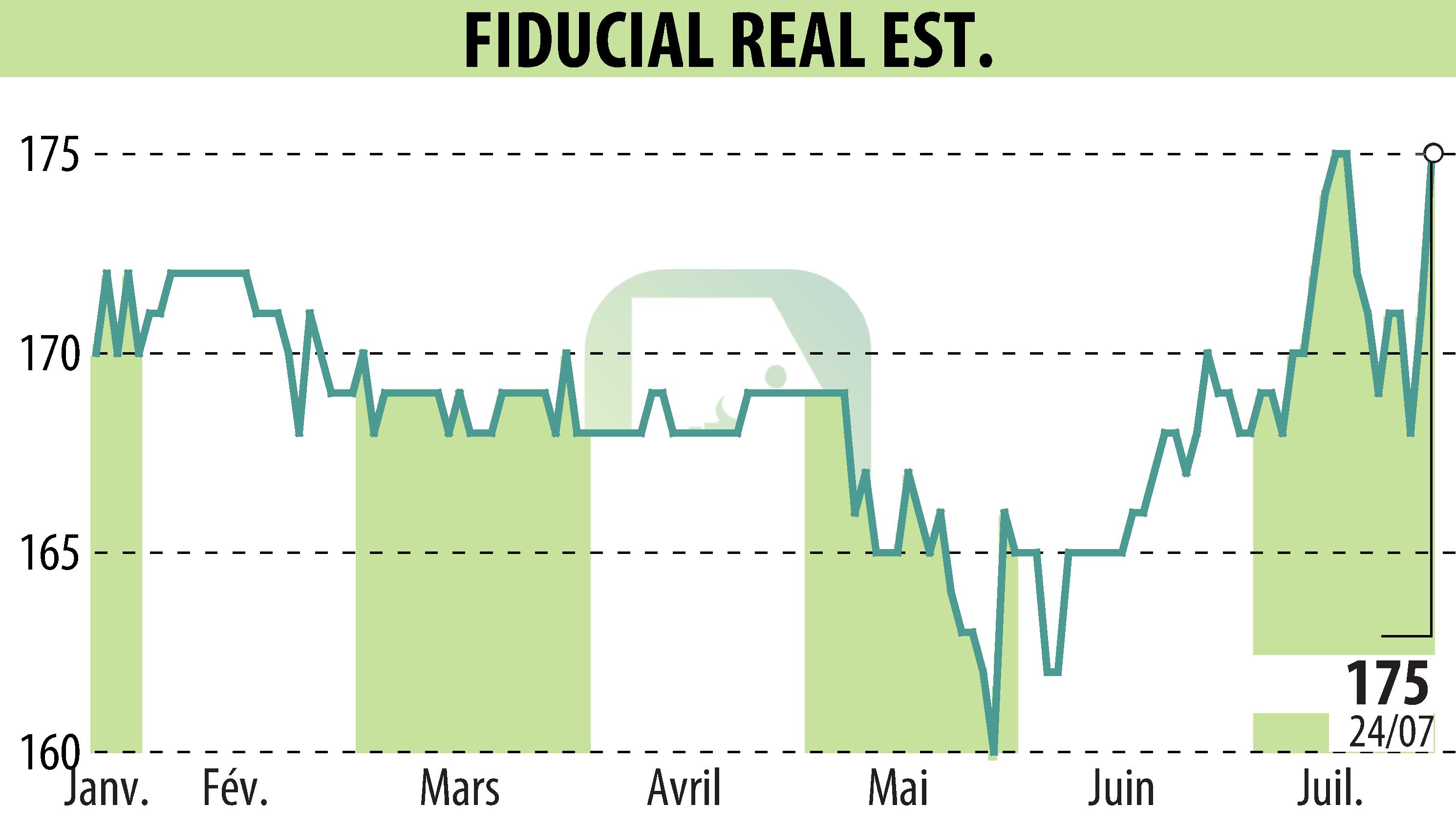 Stock price chart of FIDUCIAL REAL ESTATE (EPA:ORIA) showing fluctuations.