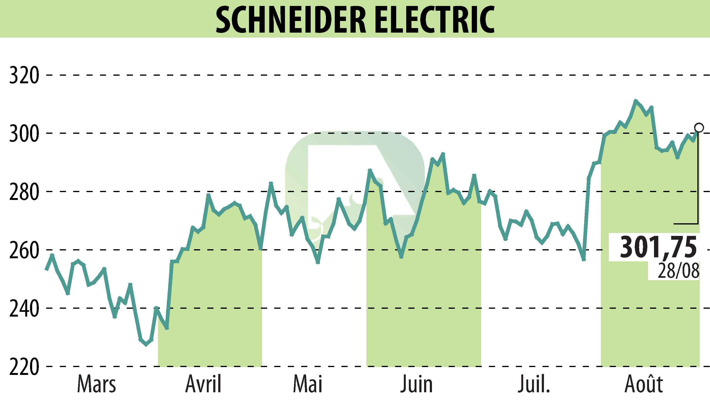 Graphique de l'évolution du cours de l'action SCHNEIDER ELECTRIC (EPA:SU).