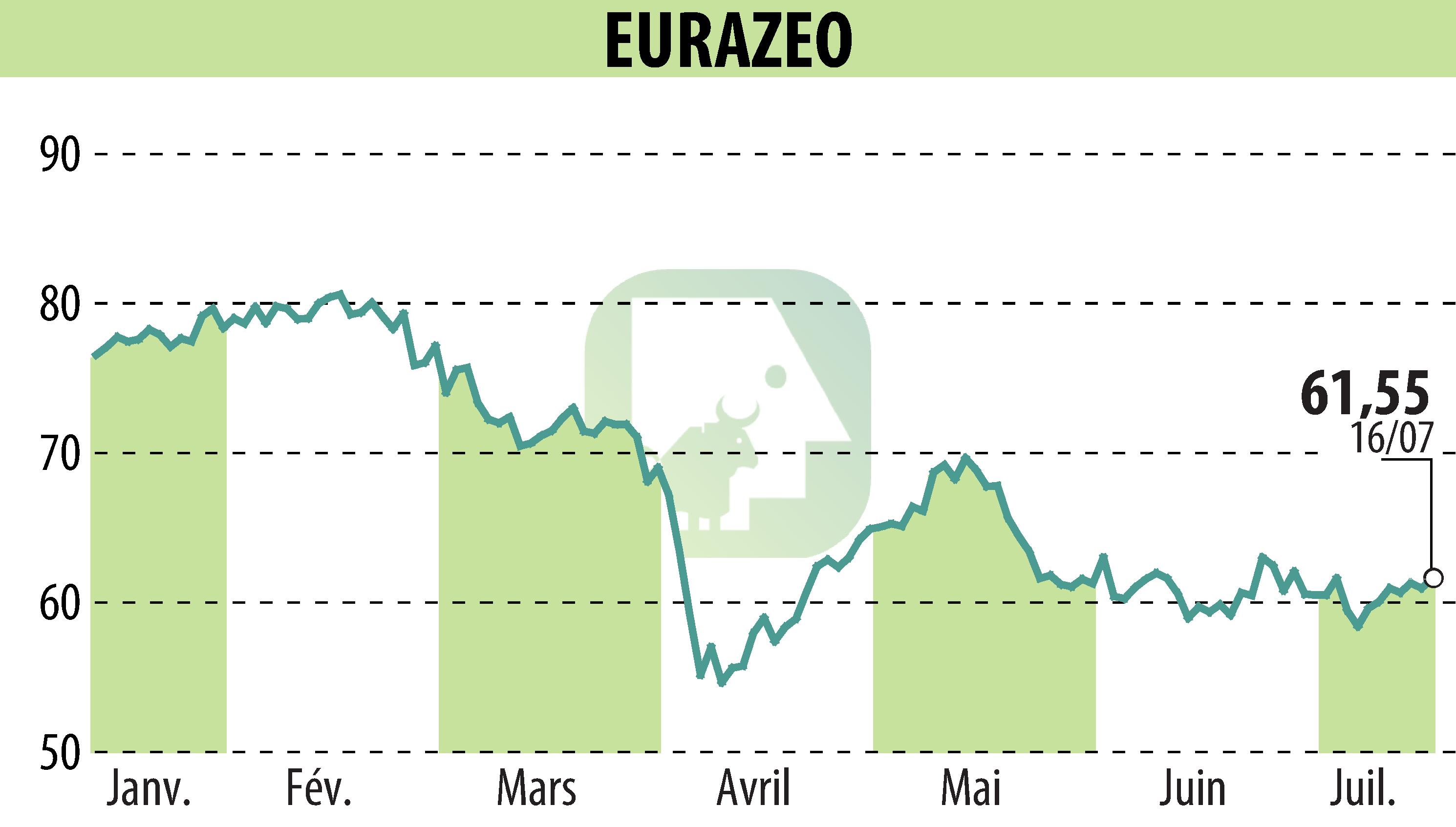 Stock price chart of EURAZEO (EPA:RF) showing fluctuations.