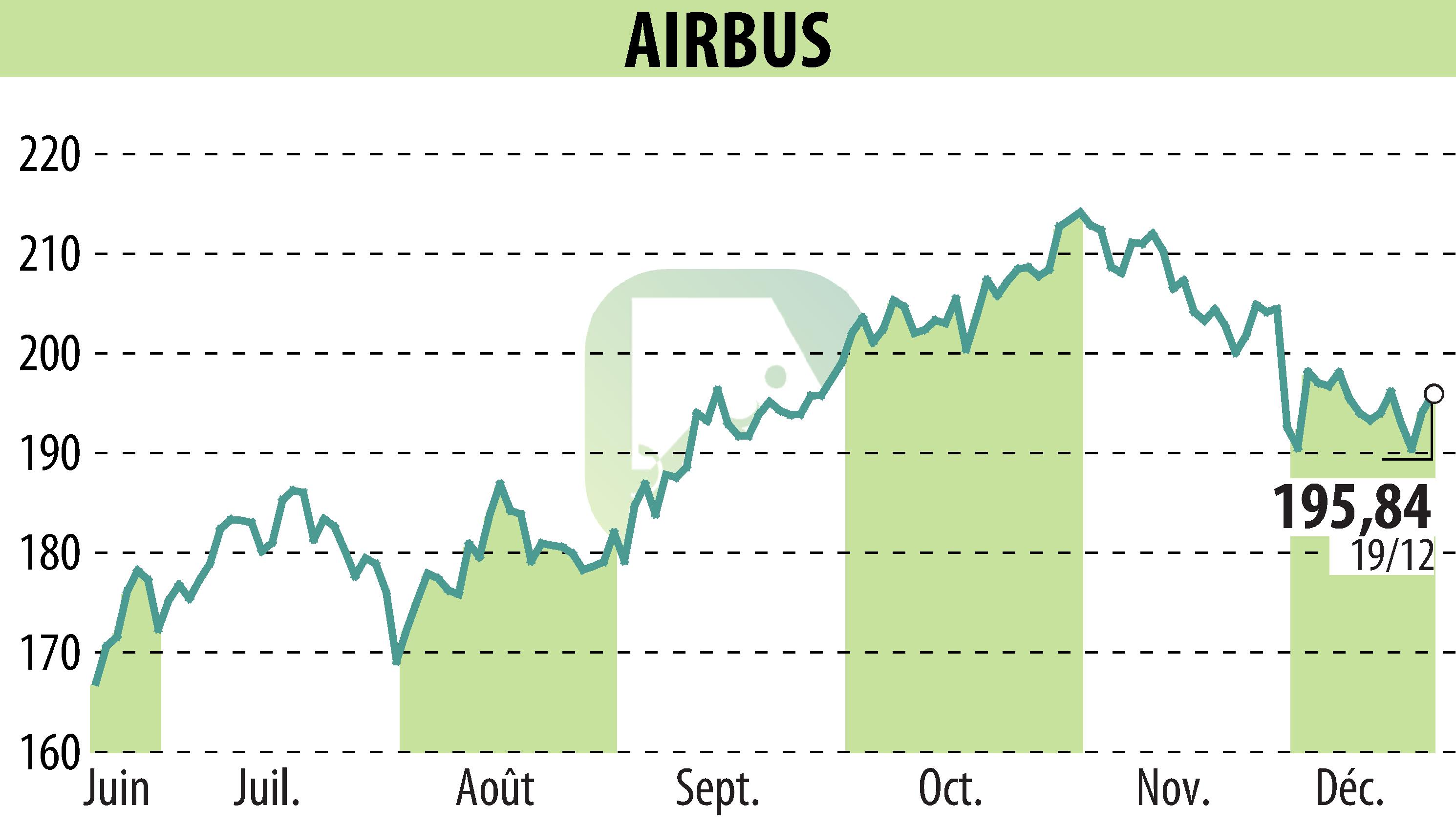 Graphique de l'évolution du cours de l'action Airbus Group N.V. (EPA:AIR).