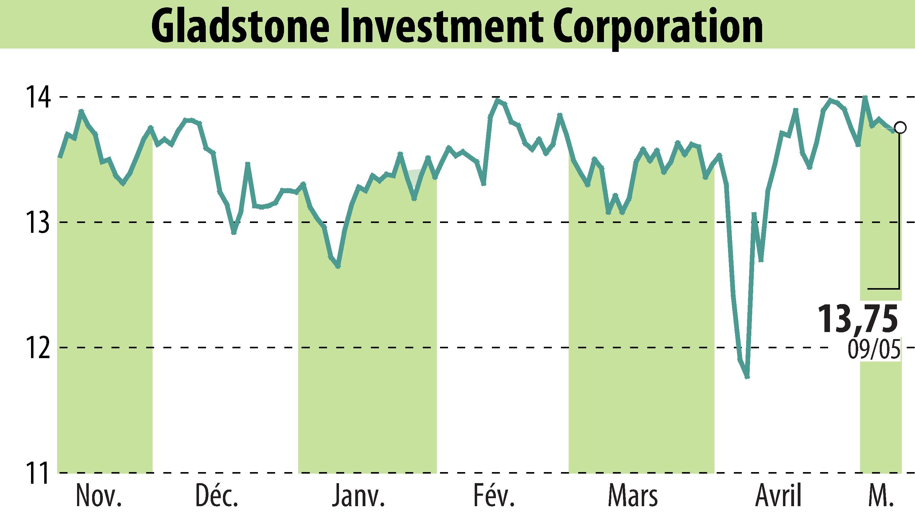 Graphique de l'évolution du cours de l'action Gladstone Investment Corporation (EBR:GAIN).