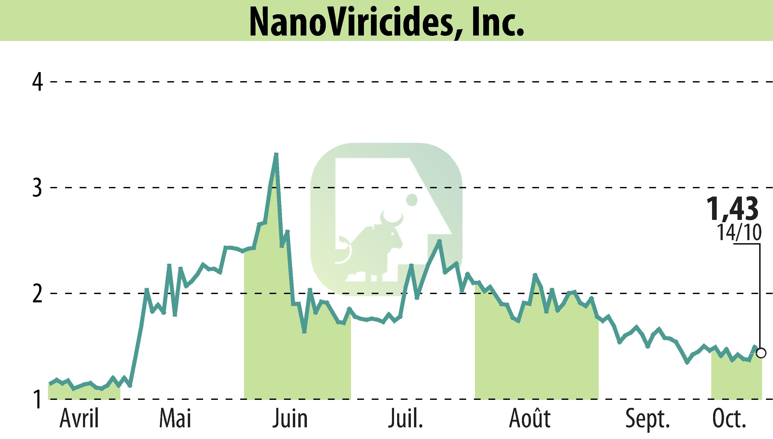 Graphique de l'évolution du cours de l'action NanoViricides, Inc. (EBR:NNVC).