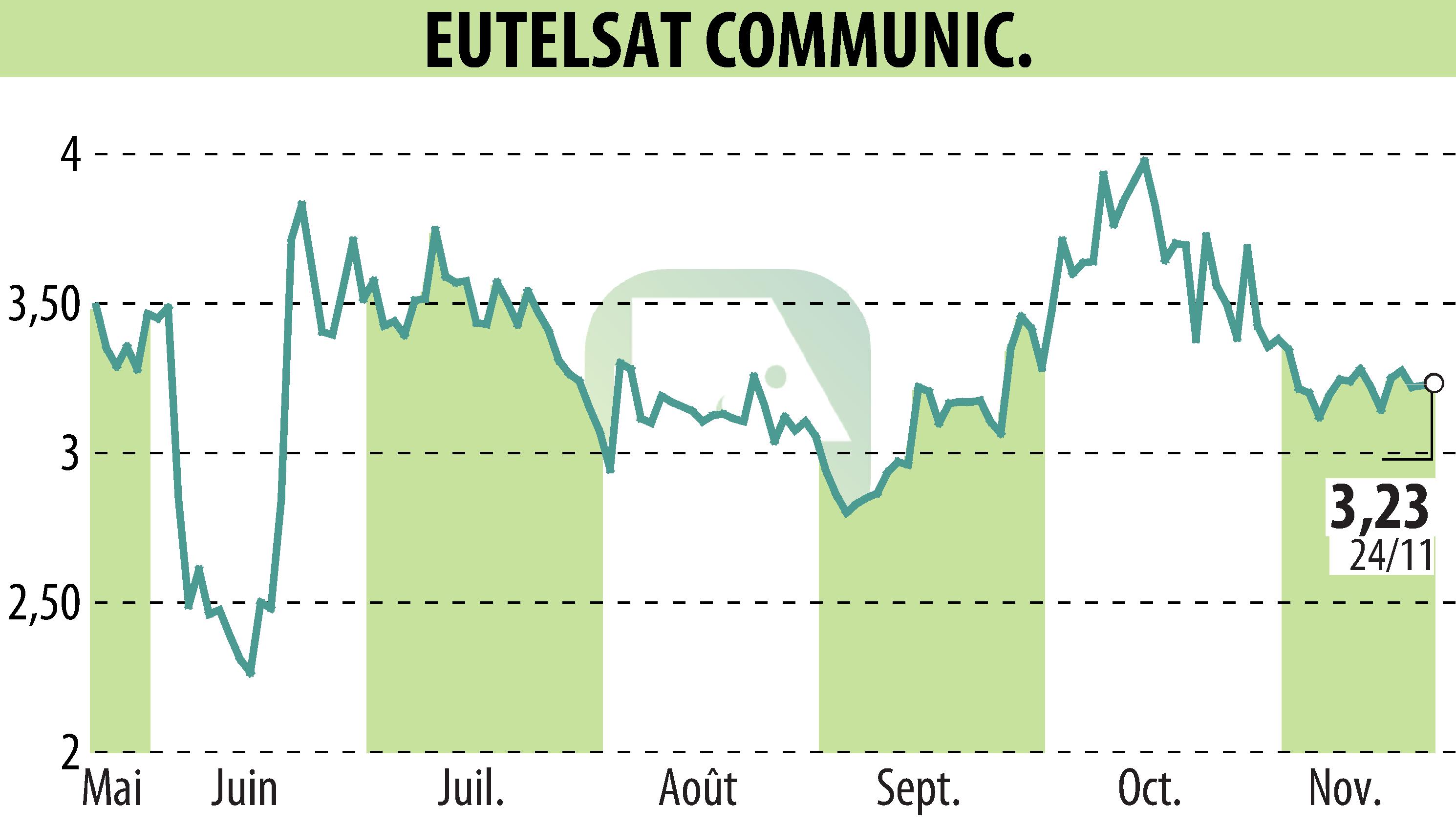 Graphique de l'évolution du cours de l'action EUTELSAT COMMUNICATIONS (EPA:ETL).