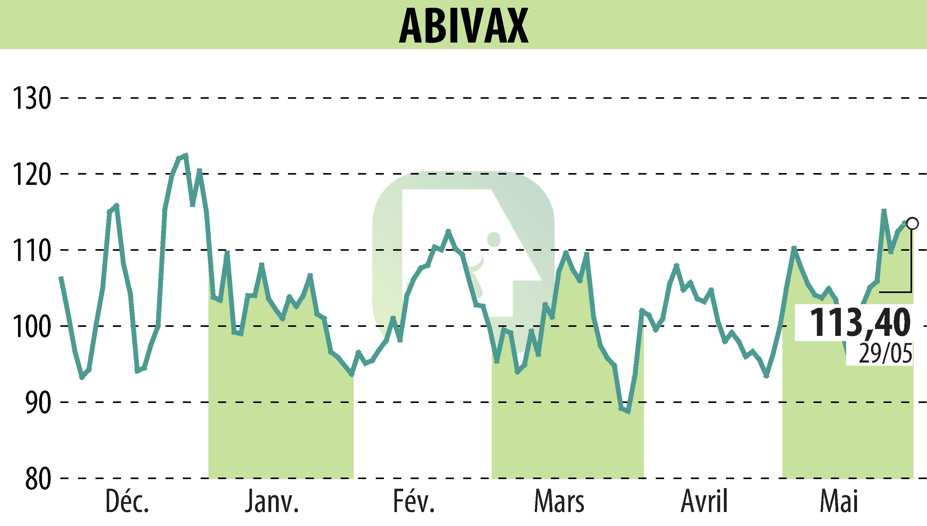 Graphique de l'évolution du cours de l'action ABIVAX (EPA:ABVX).