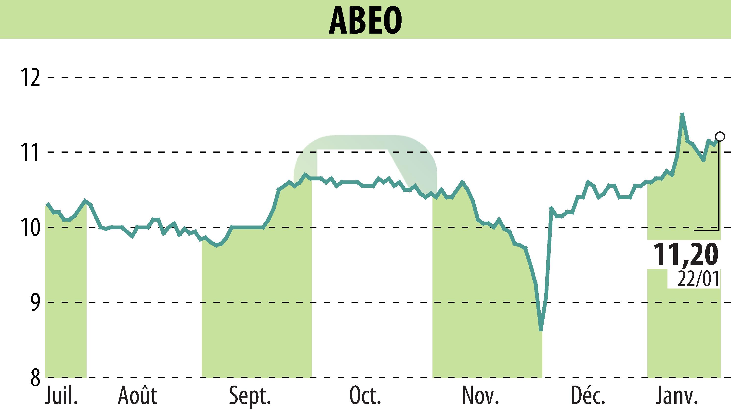 Graphique de l'évolution du cours de l'action ABEO (EPA:ABEO).