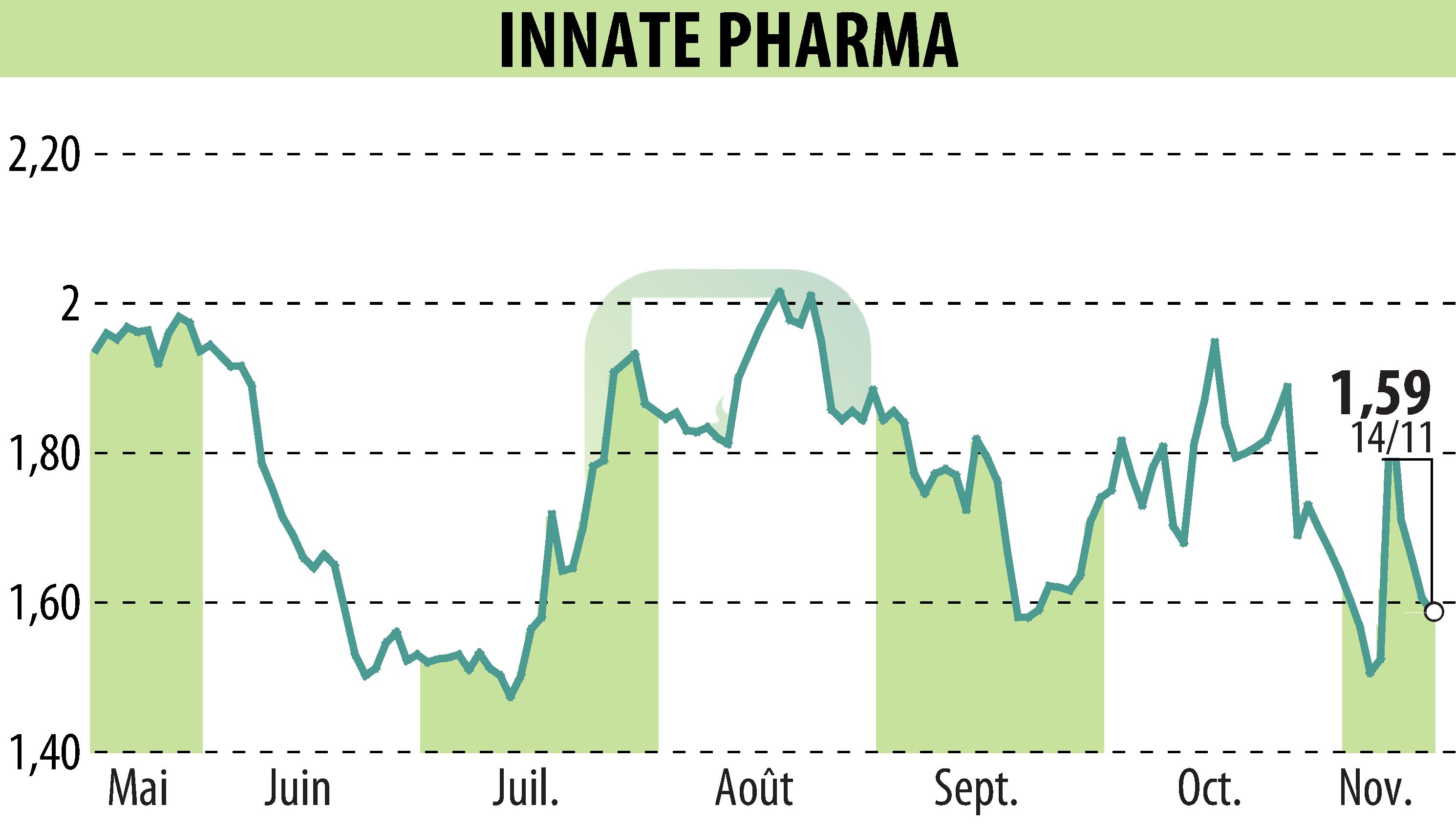Stock price chart of INNATE PHARMA (EPA:IPH) showing fluctuations.
