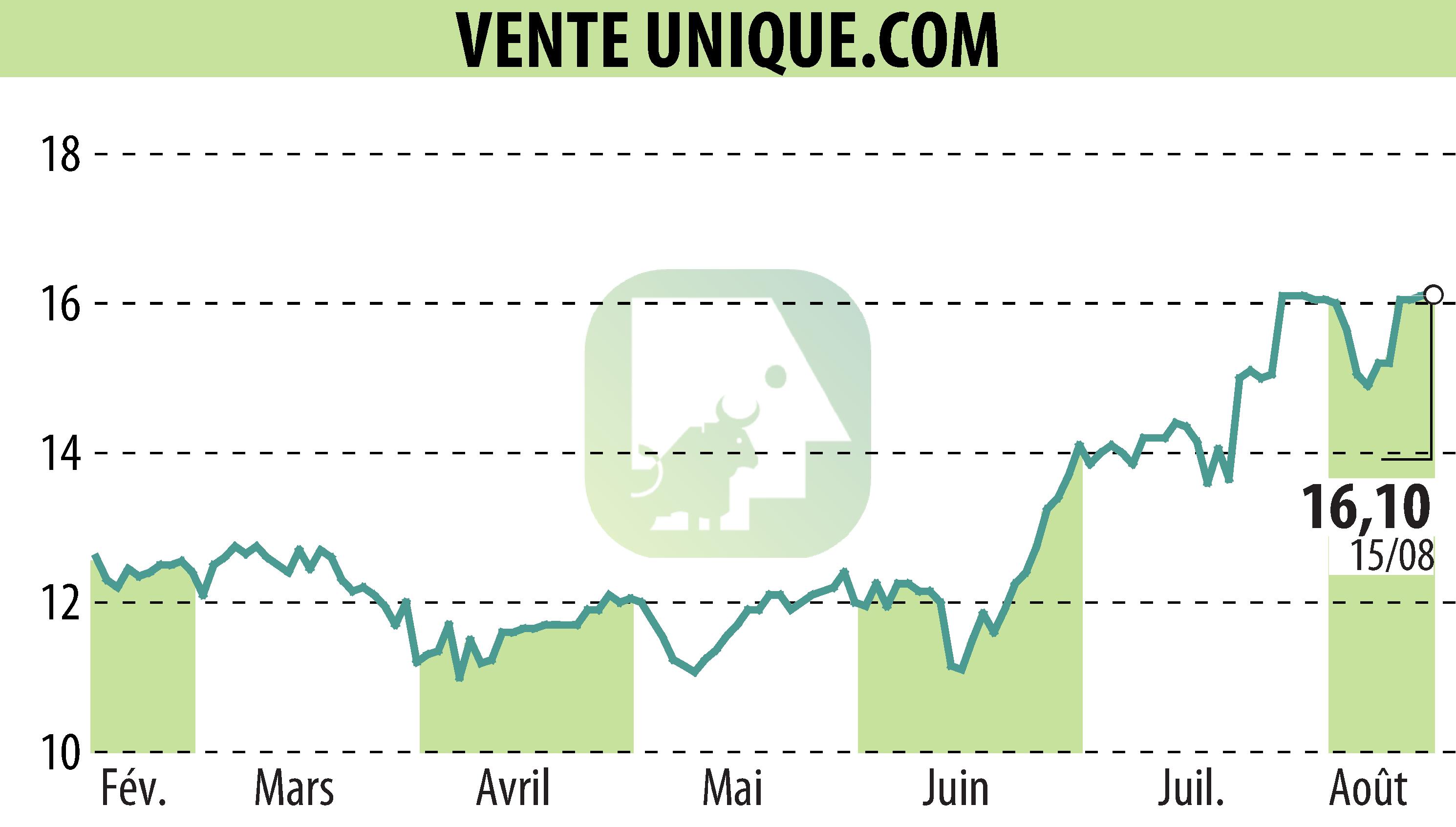 Graphique de l'évolution du cours de l'action VENTE UNIQUE.COM (EPA:ALVU).