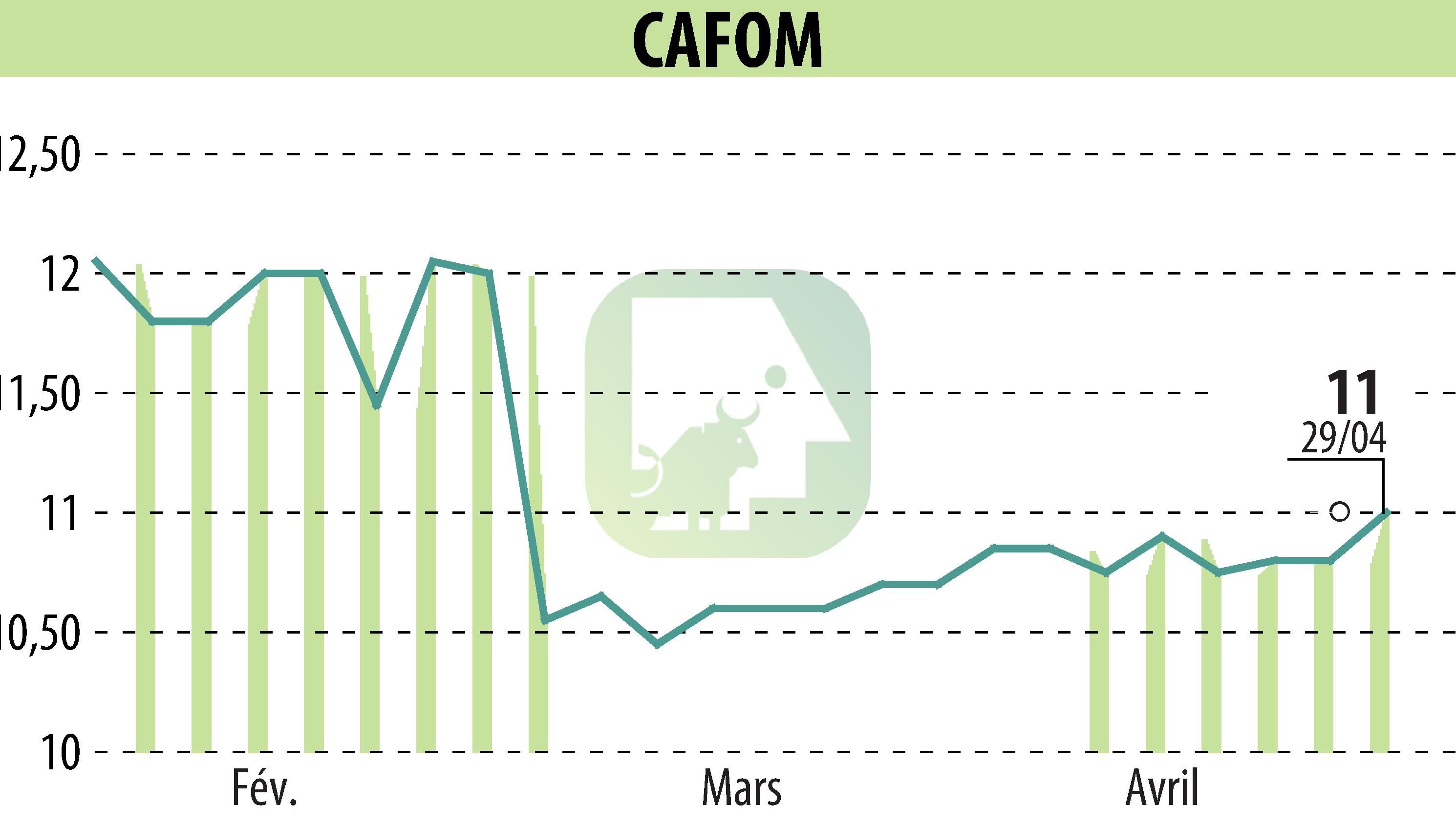 Graphique de l'évolution du cours de l'action CAFOM (EPA:CAFO).