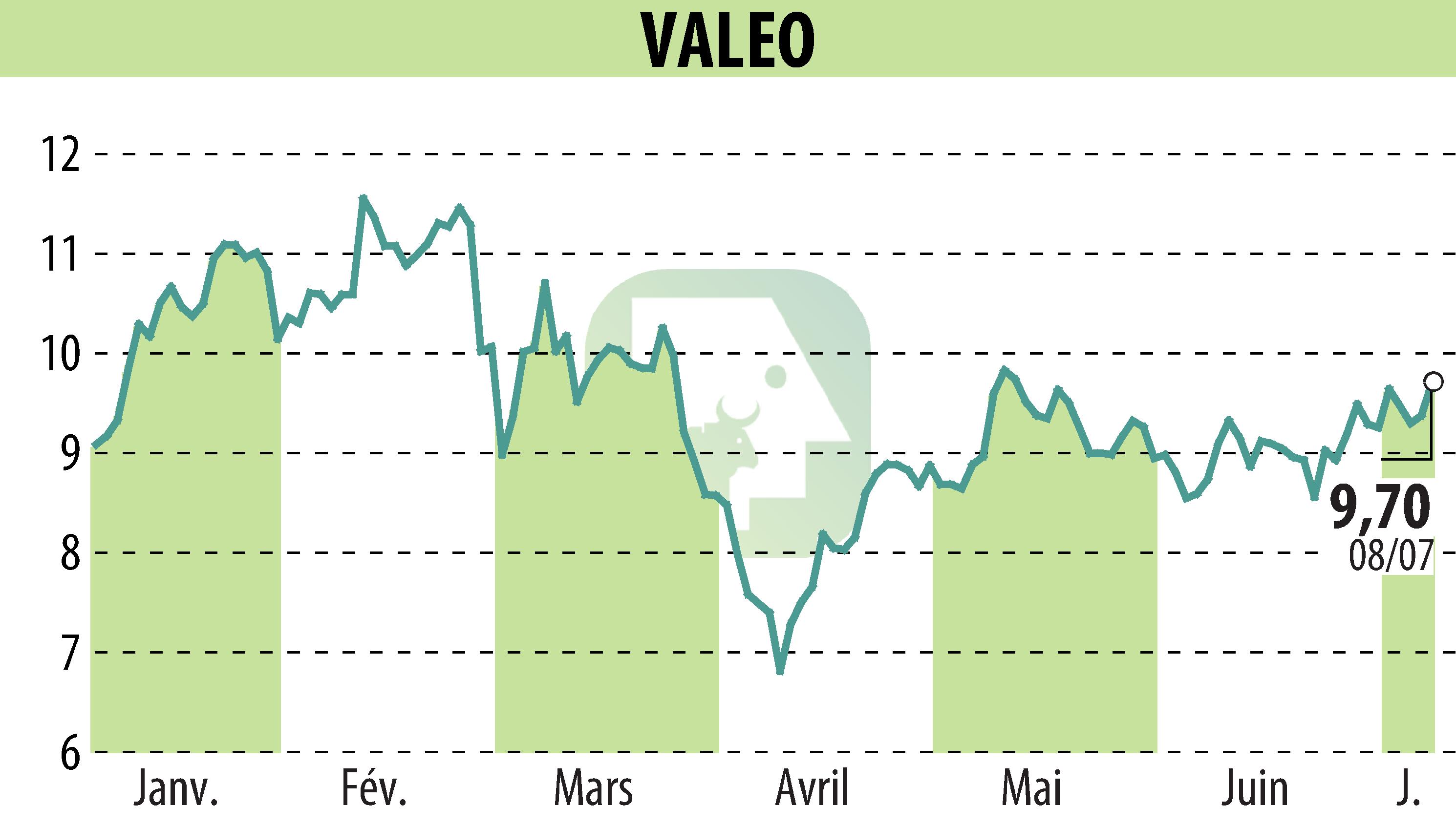 Stock price chart of VALEO (EPA:FR) showing fluctuations.