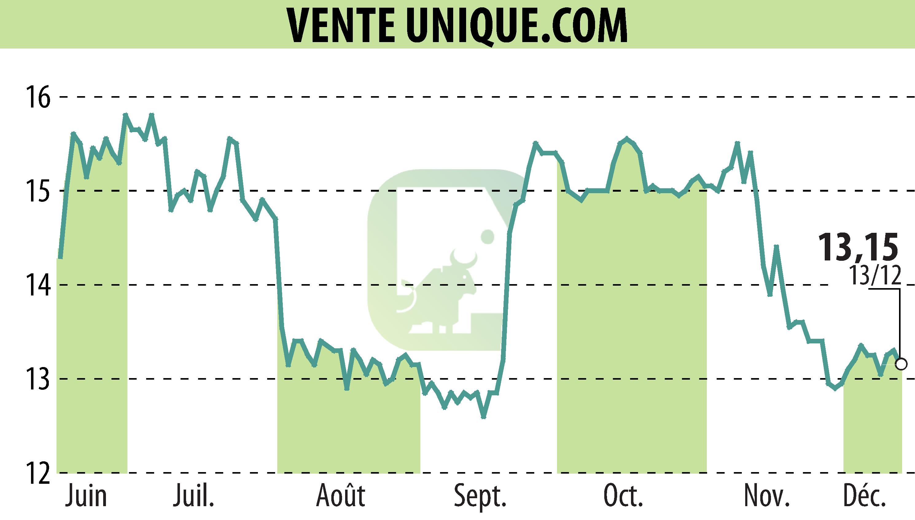 Graphique de l'évolution du cours de l'action VENTE UNIQUE.COM (EPA:ALVU).