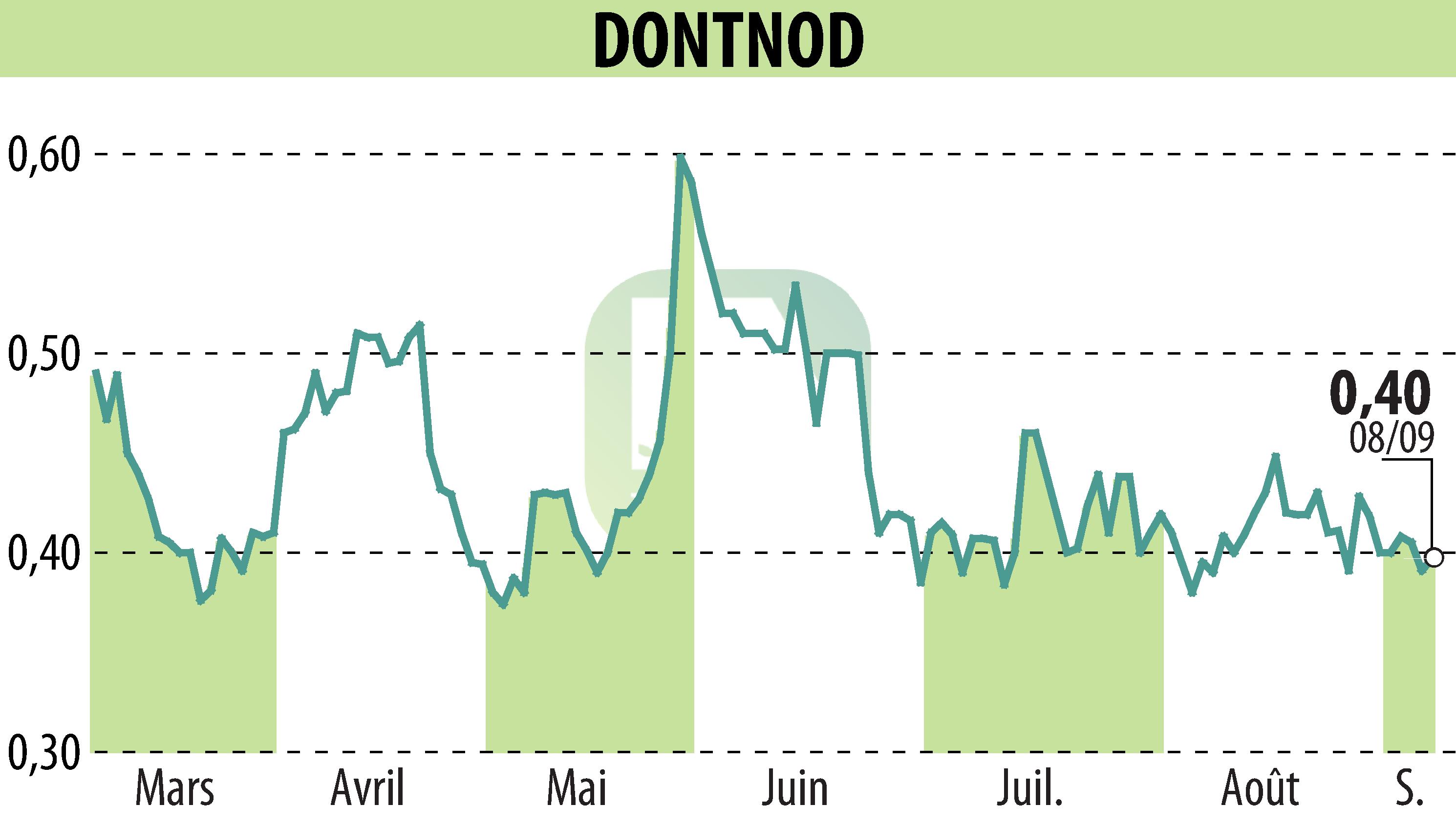 Stock price chart of DONTNOD (EPA:ALDNE) showing fluctuations.