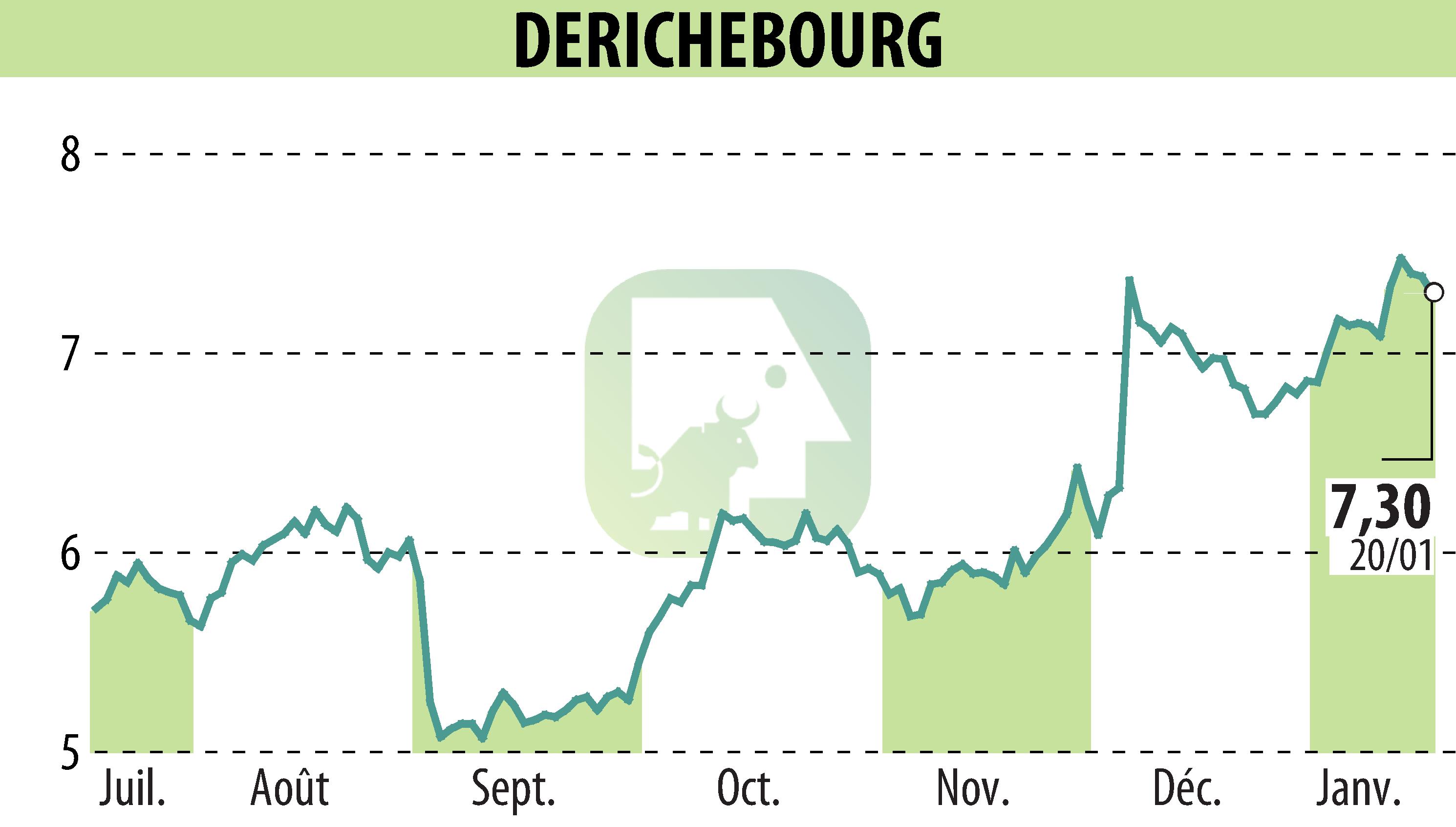 Stock price chart of DERICHEBOURG (EPA:DBG) showing fluctuations.