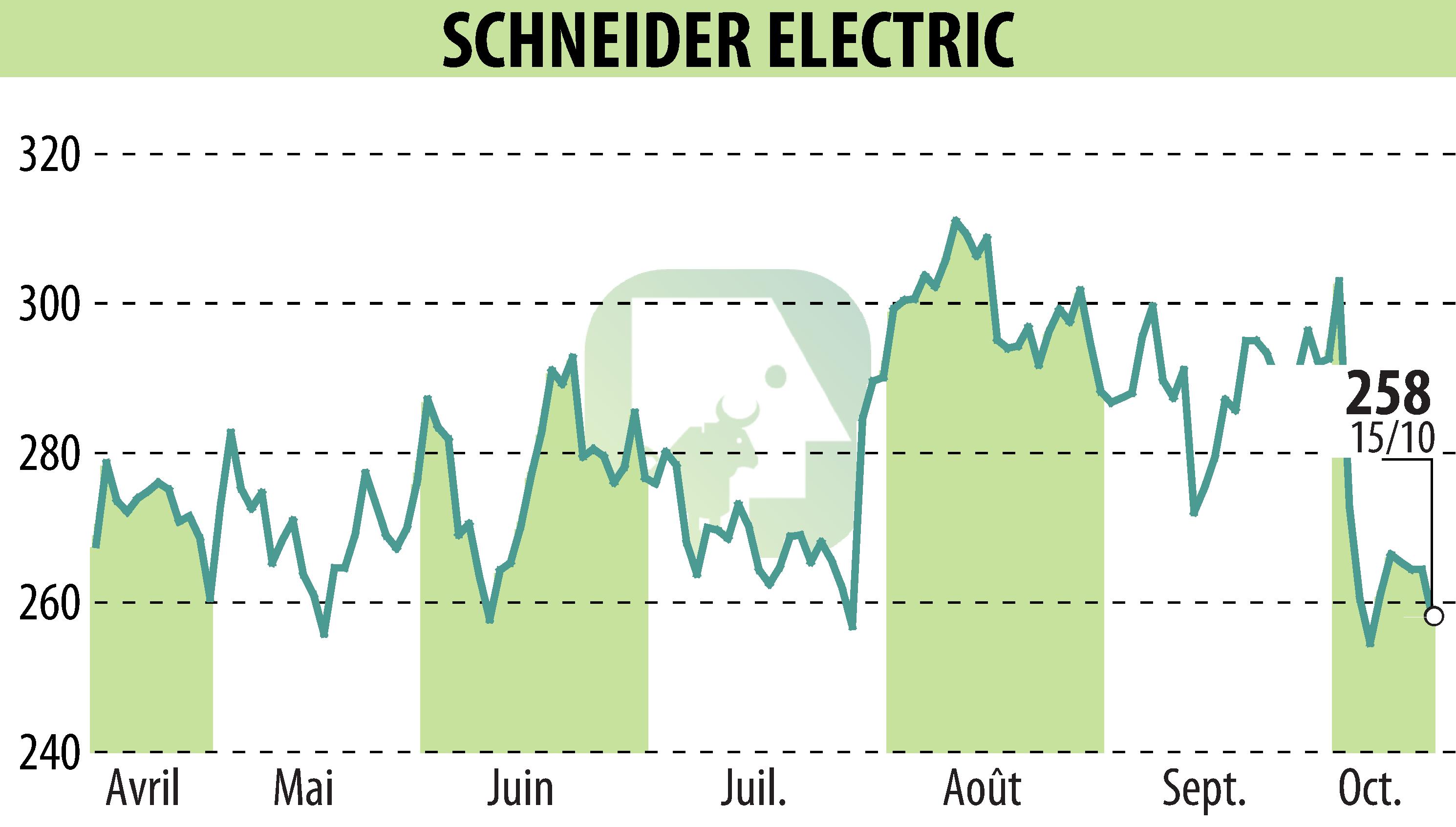 Stock price chart of SCHNEIDER ELECTRIC (EPA:SU) showing fluctuations.