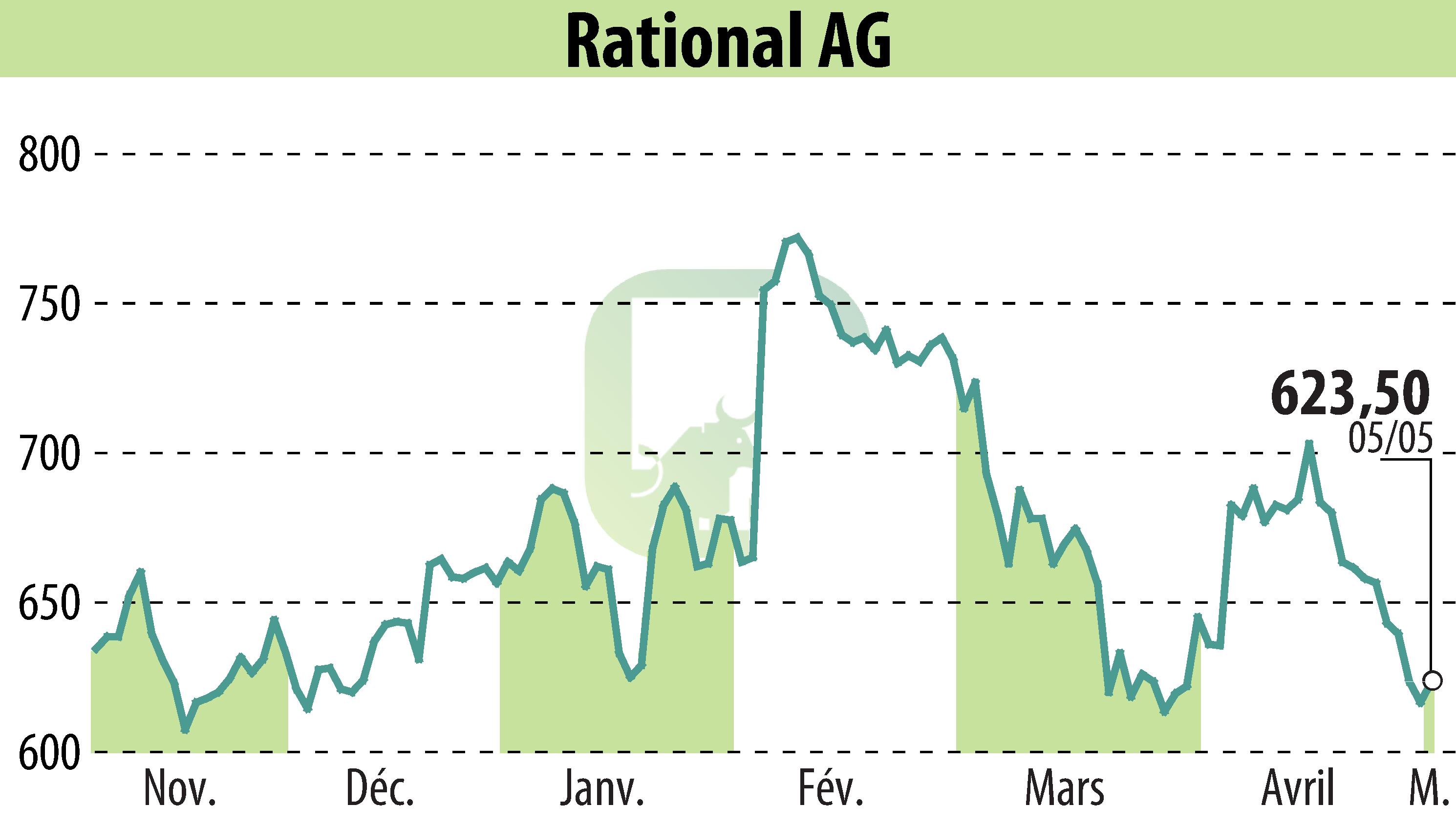 Graphique de l'évolution du cours de l'action RATIONAL AG (EBR:RAA).