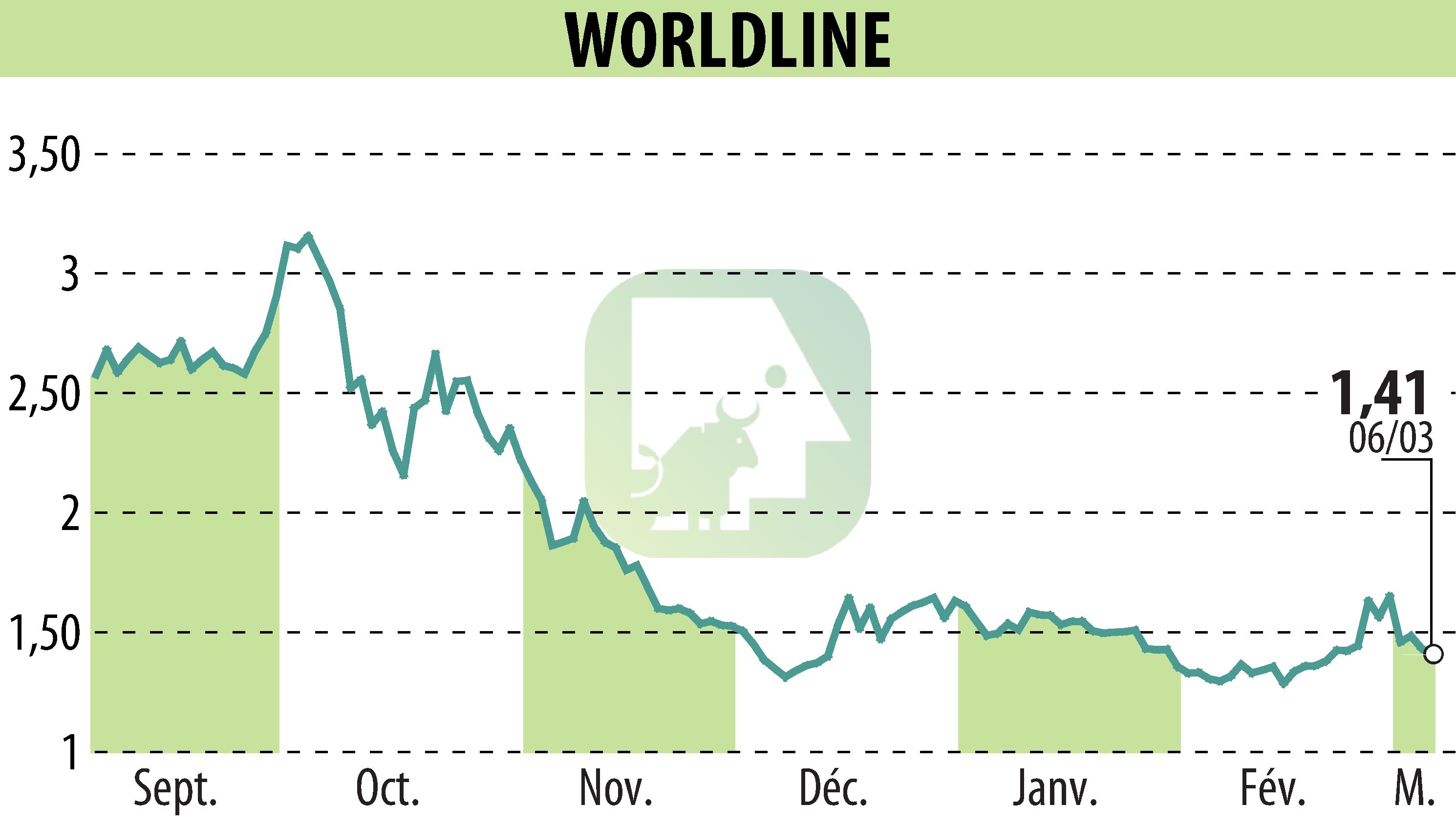 Graphique de l'évolution du cours de l'action WORLDLINE (EPA:WLN).