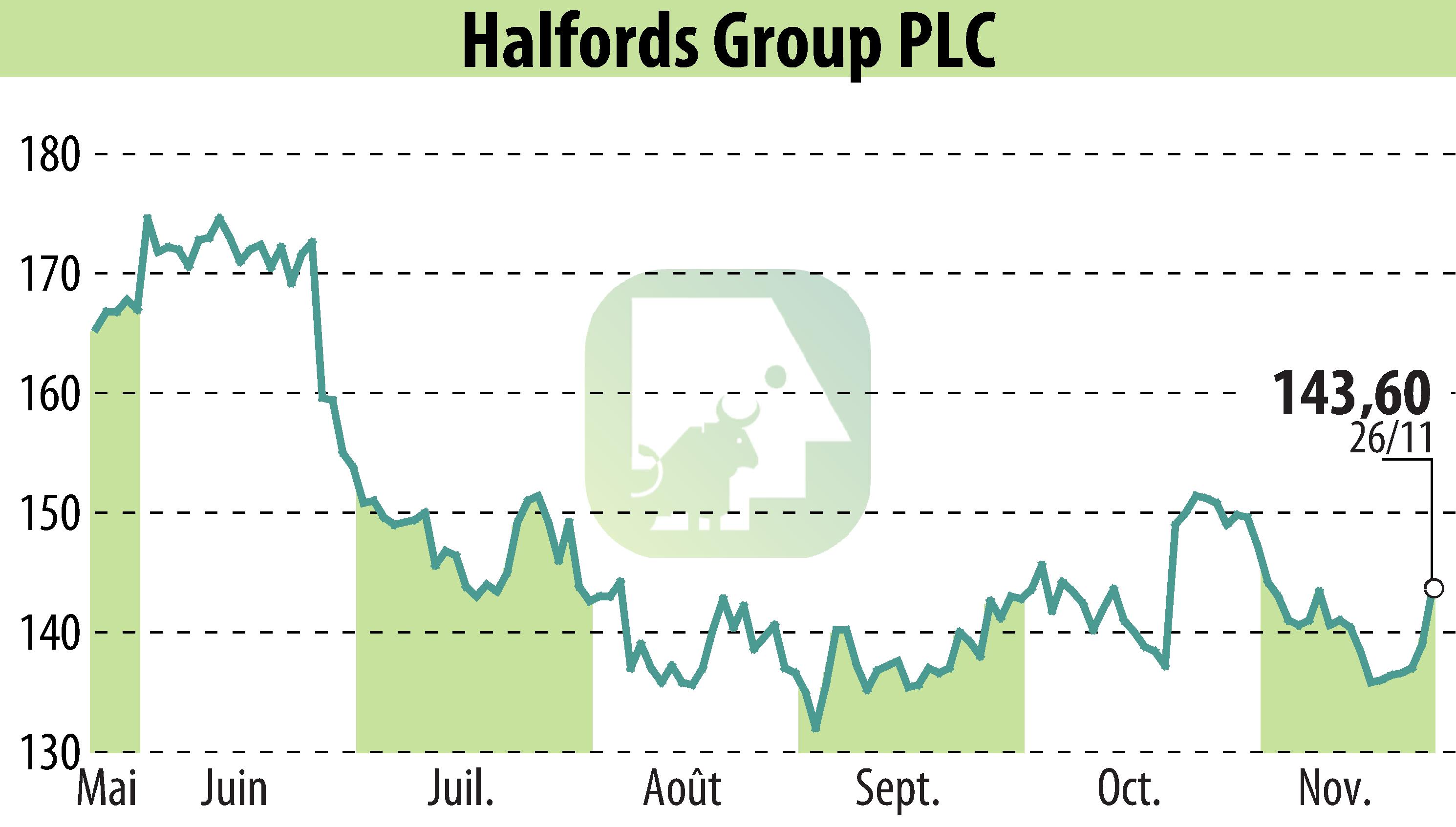 Stock price chart of Halfords (EBR:HFD) showing fluctuations.