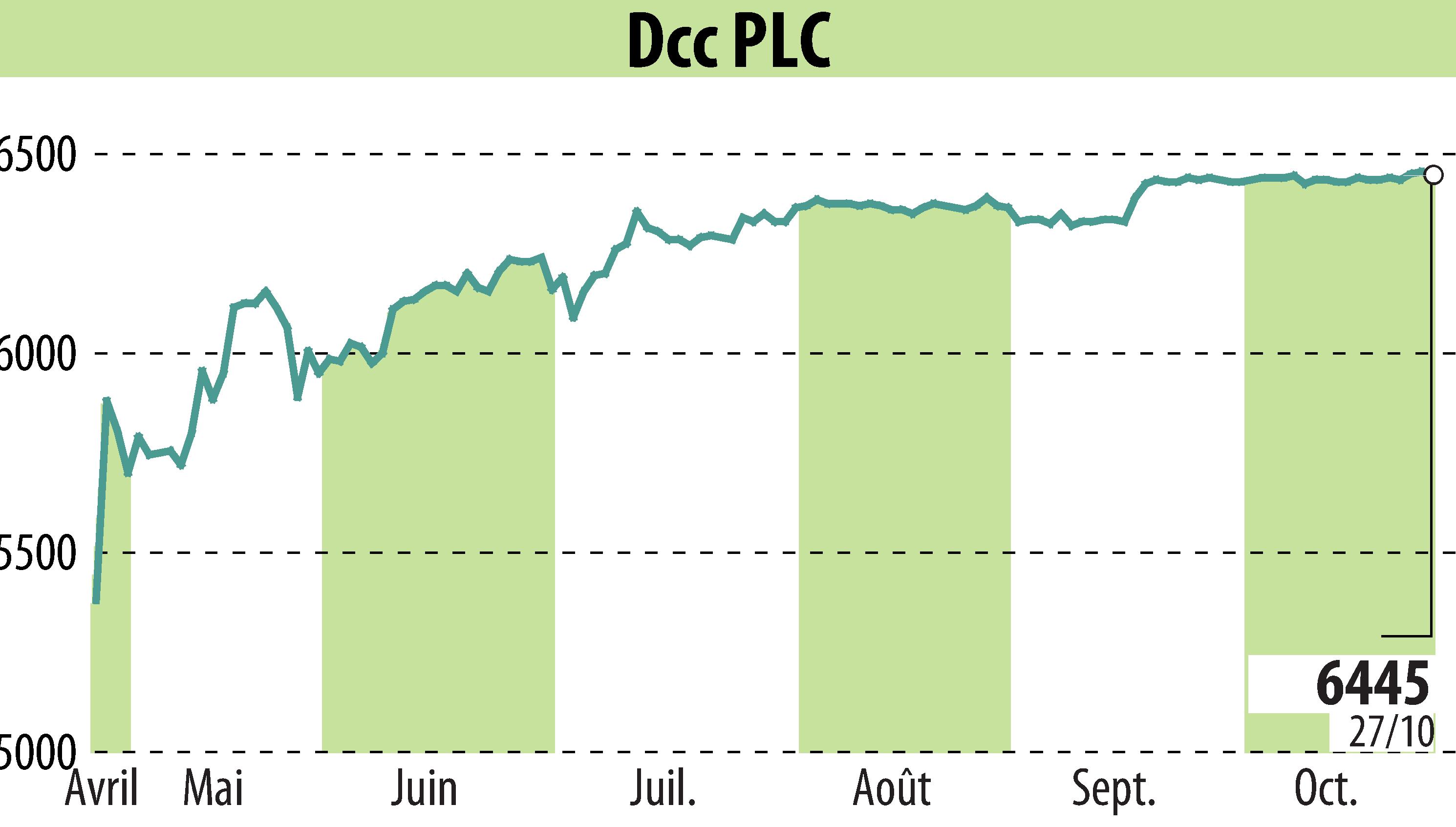 Stock price chart of DCC Plc (EBR:DCC) showing fluctuations.
