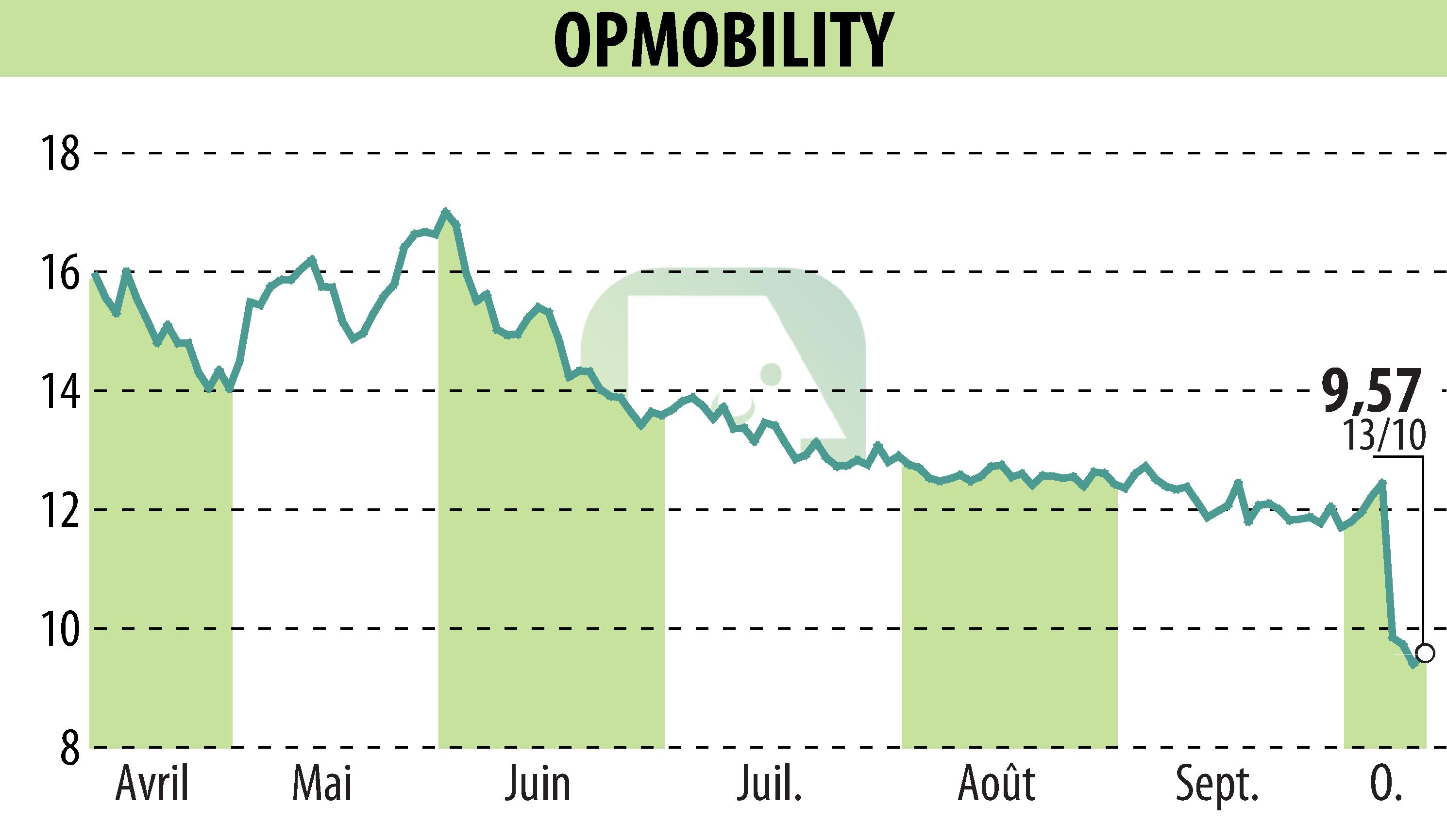 Graphique de l'évolution du cours de l'action OPMobility (EPA:OPM).