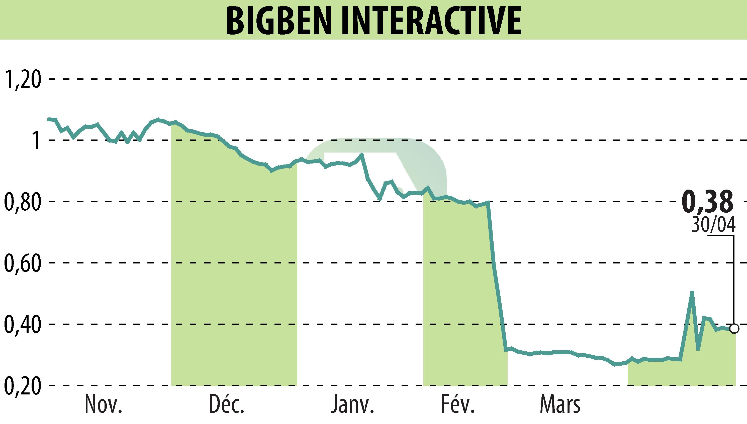 Graphique de l'évolution du cours de l'action BIGBEN INTERACTIVE (EPA:BIG).