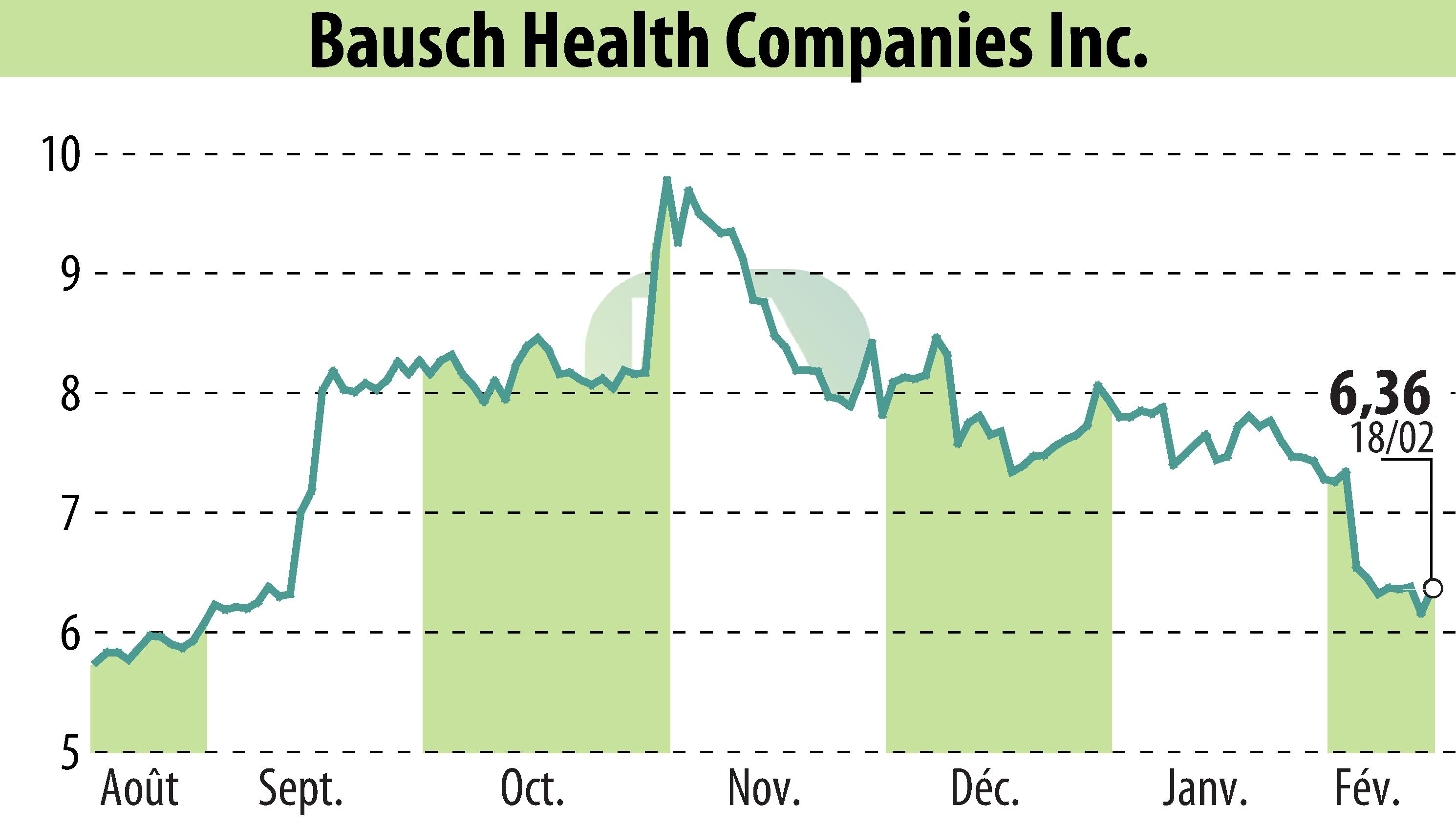 Graphique de l'évolution du cours de l'action Bausch Health Companies Inc. (EBR:BHC).
