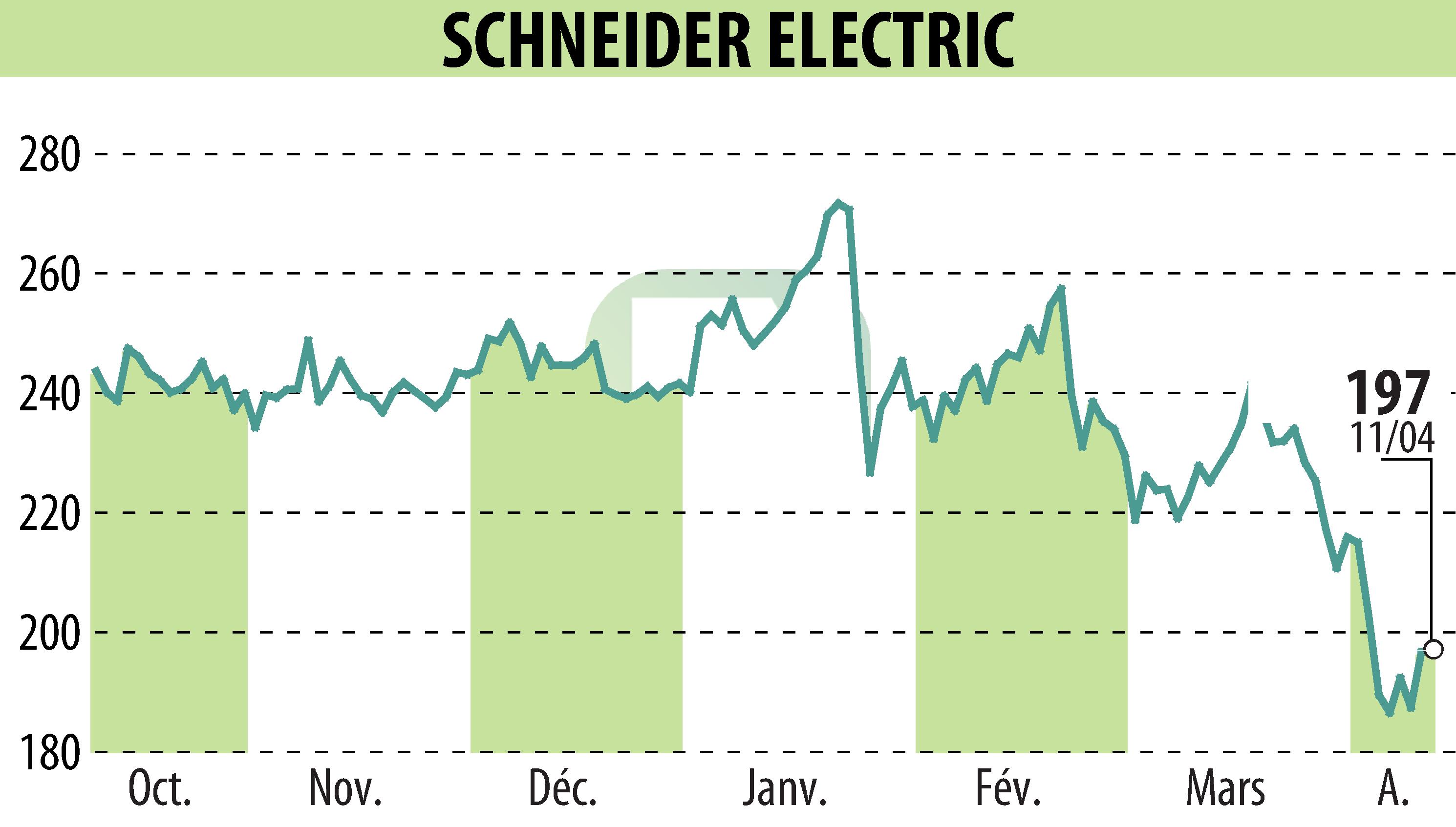 Stock price chart of SCHNEIDER ELECTRIC (EPA:SU) showing fluctuations.