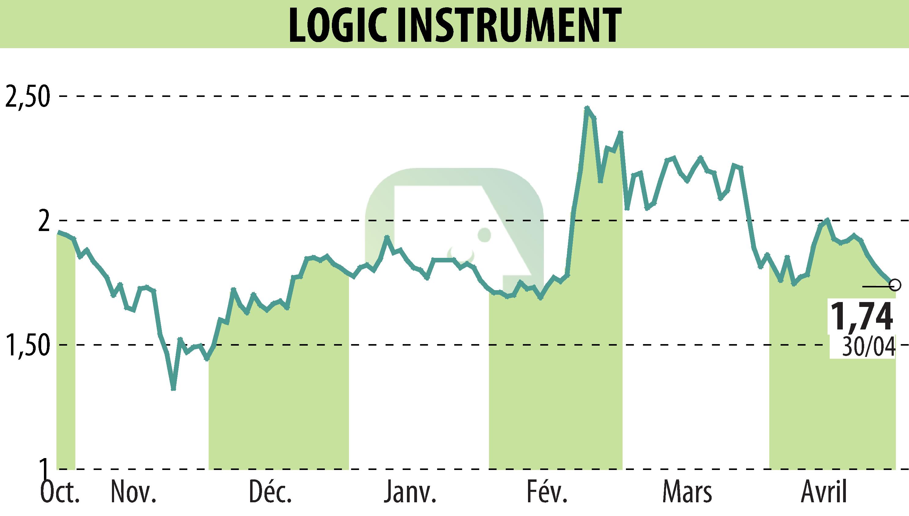 Graphique de l'évolution du cours de l'action LOGIC INSTRUMENT (EPA:ALLOG).