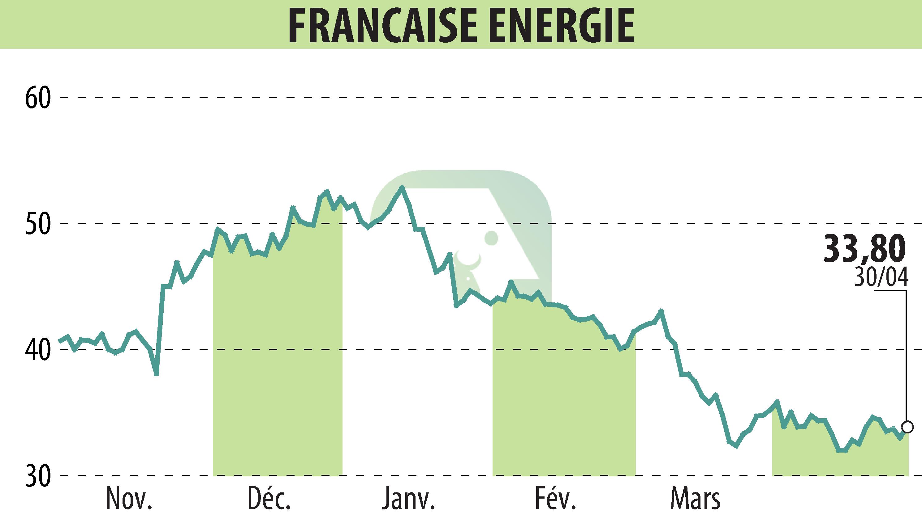 Stock price chart of FRANCAISE ENERGIE (EPA:FDE) showing fluctuations.