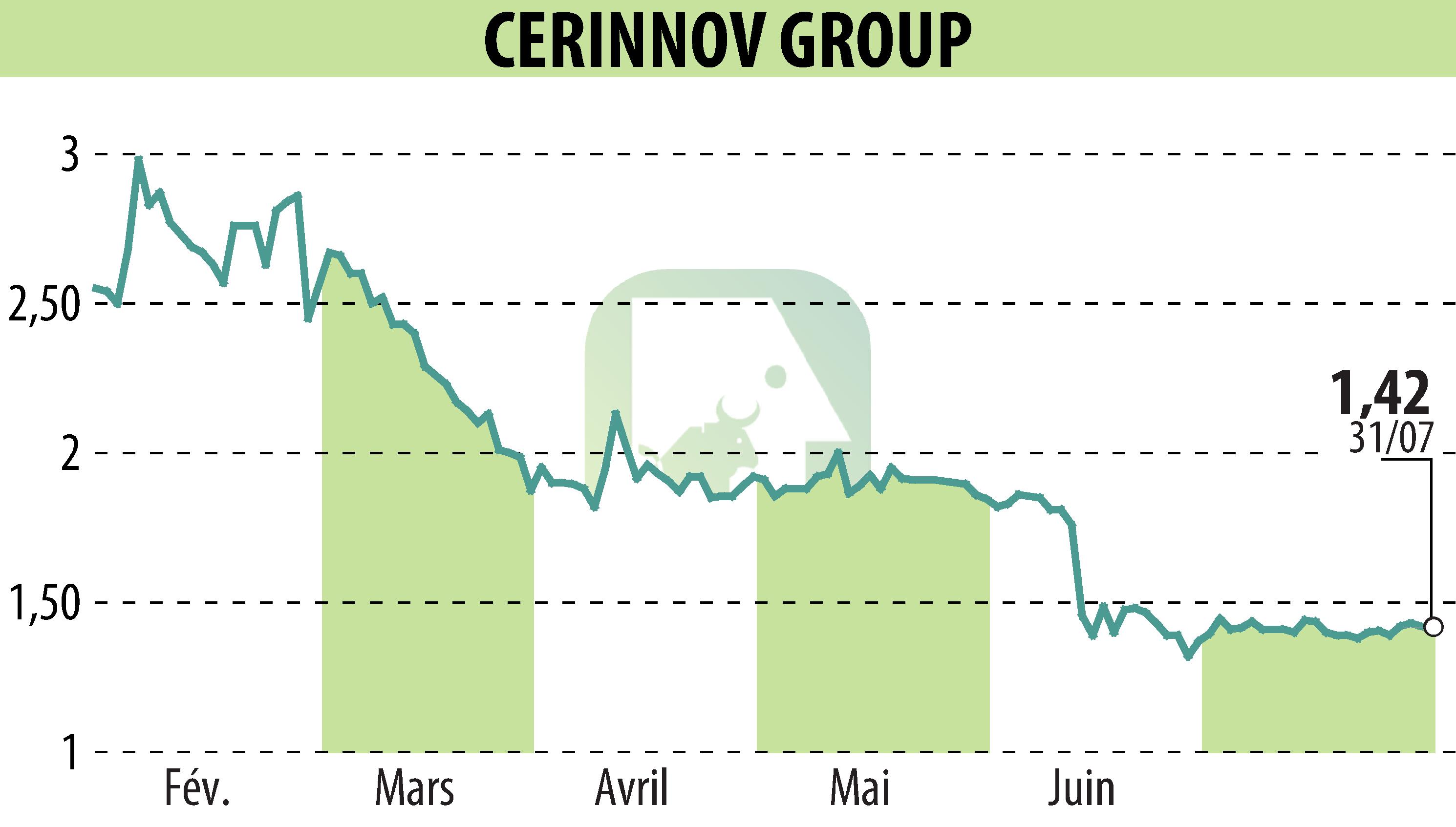 Stock price chart of CERINNOV GROUP (EPA:ALPCV) showing fluctuations.