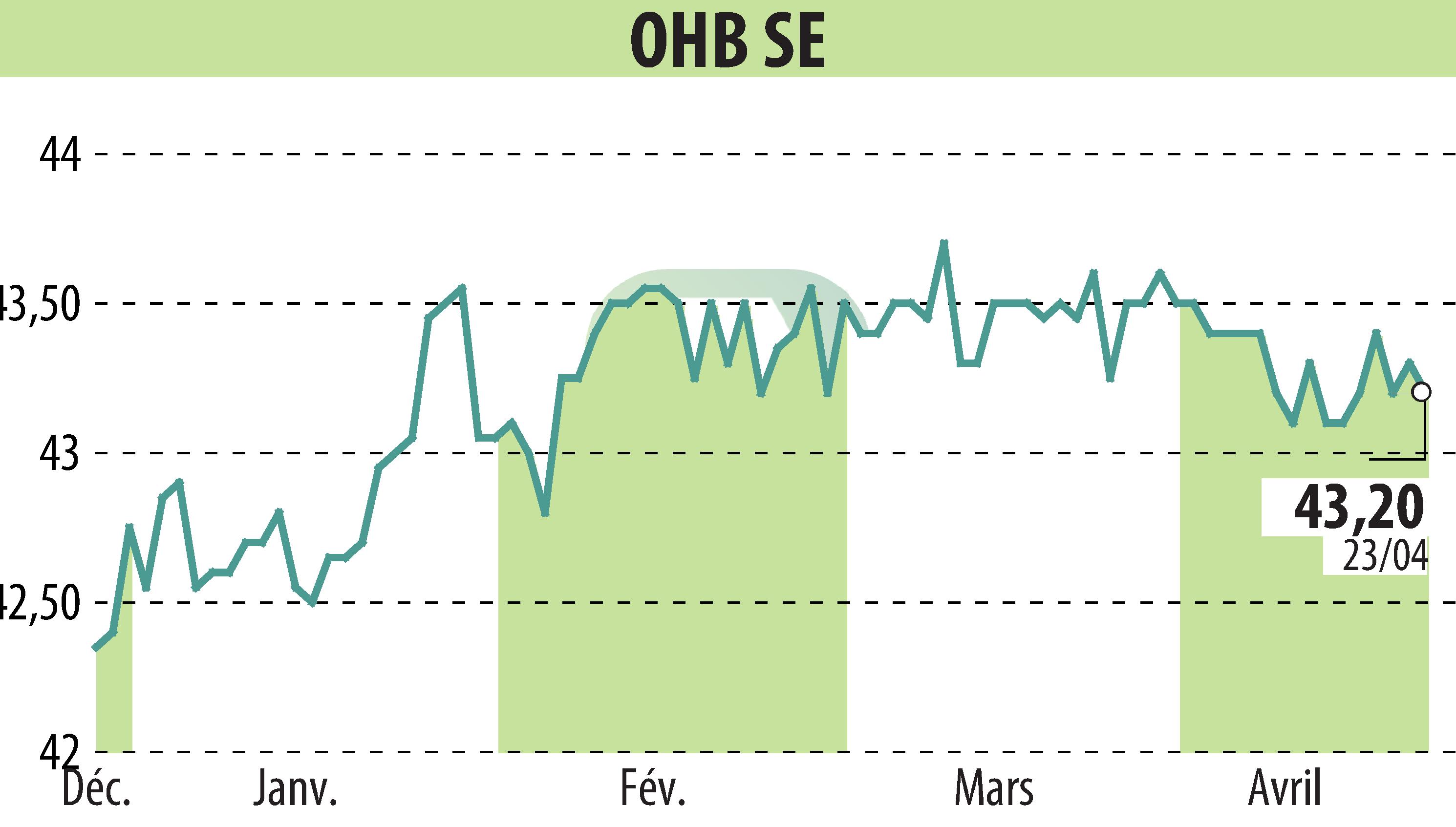 Stock price chart of OHB AG (EBR:OHB) showing fluctuations.