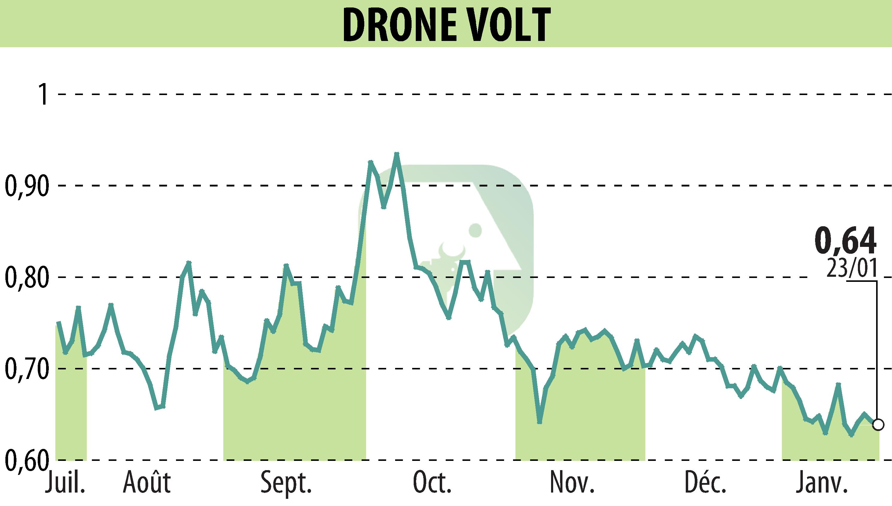 Graphique de l'évolution du cours de l'action DRONE VOLT (EPA:ALDRV).