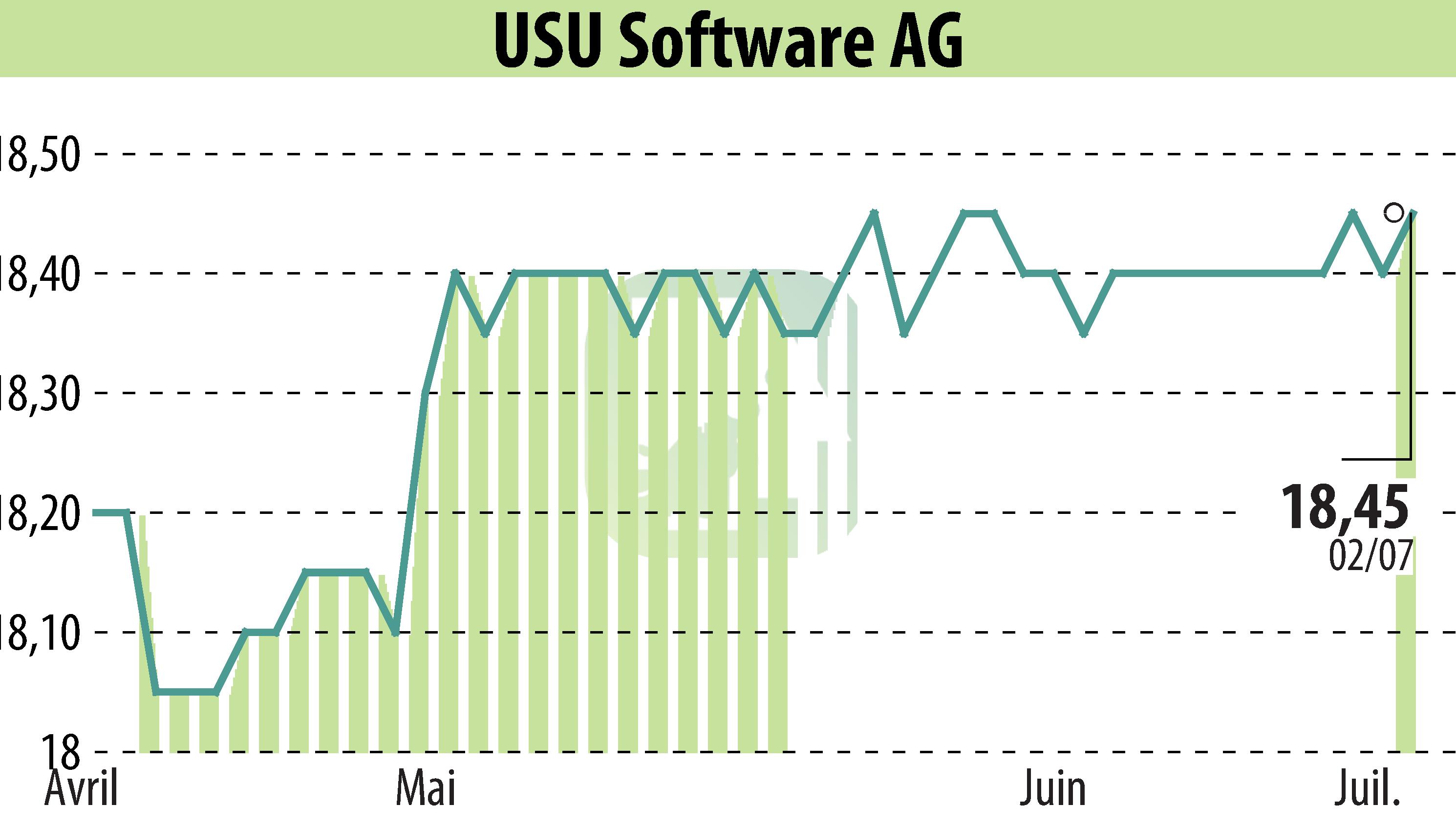 Graphique de l'évolution du cours de l'action USU Software AG (EBR:OSP2).