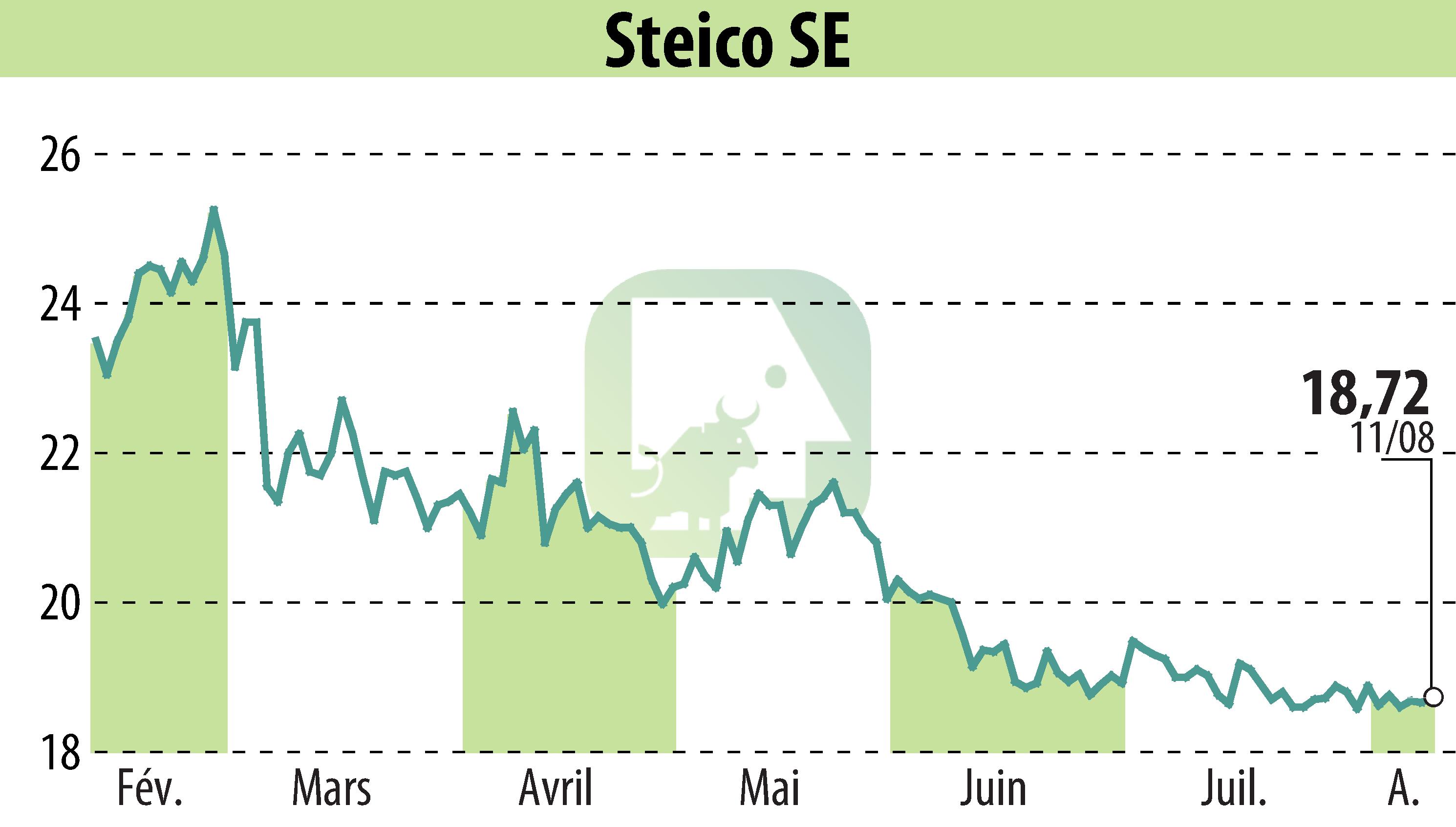 Graphique de l'évolution du cours de l'action STEICO Aktiengesellschaft (EBR:ST5).
