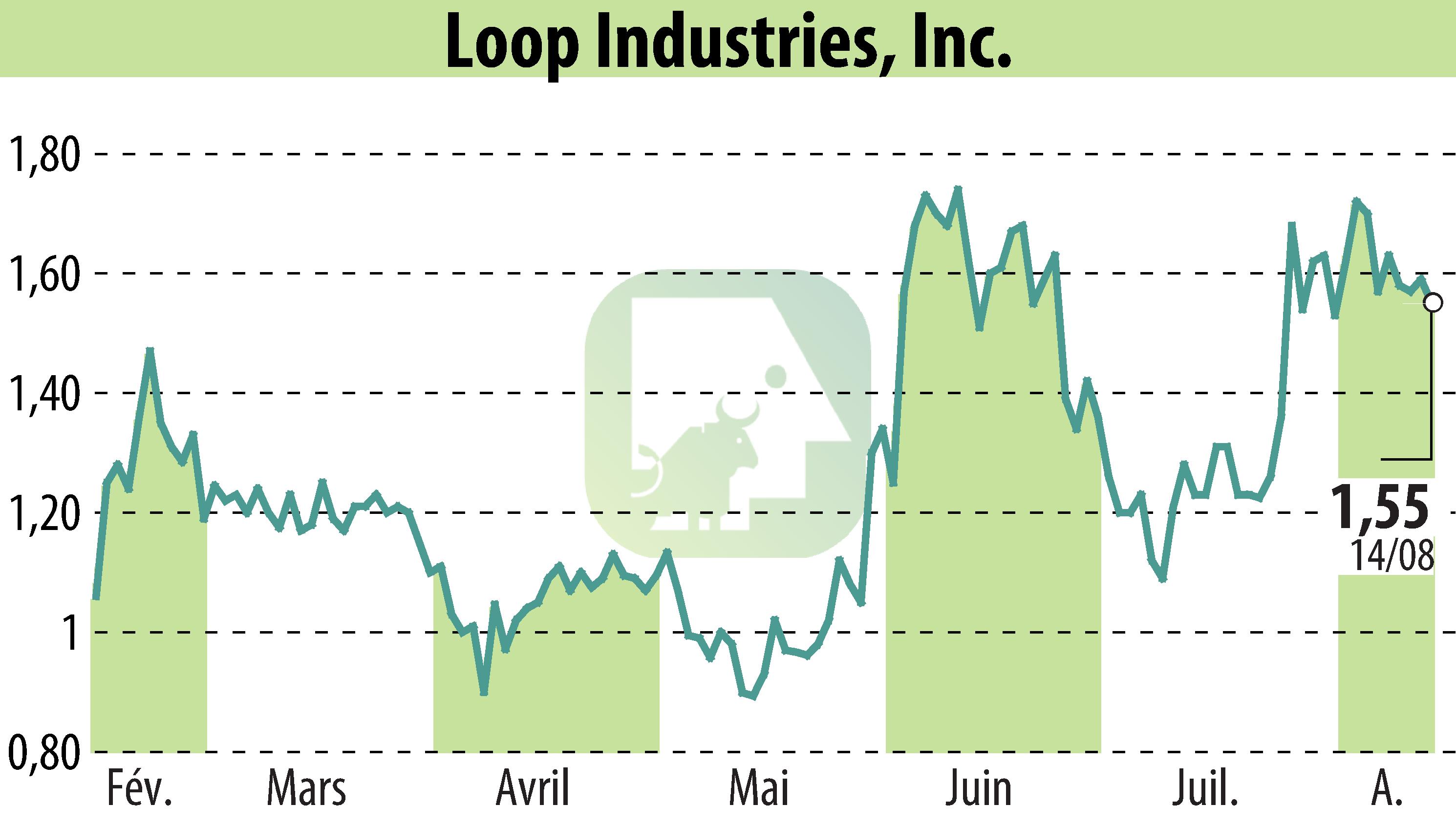 Graphique de l'évolution du cours de l'action Loop Industries, Inc. (EBR:LOOP).