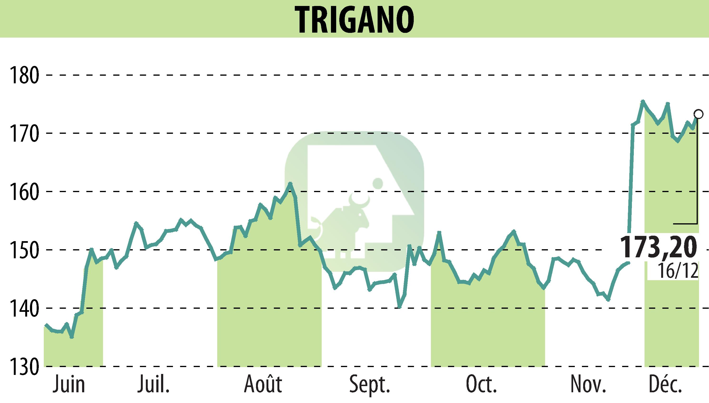 Stock price chart of TRIGANO (EPA:TRI) showing fluctuations.