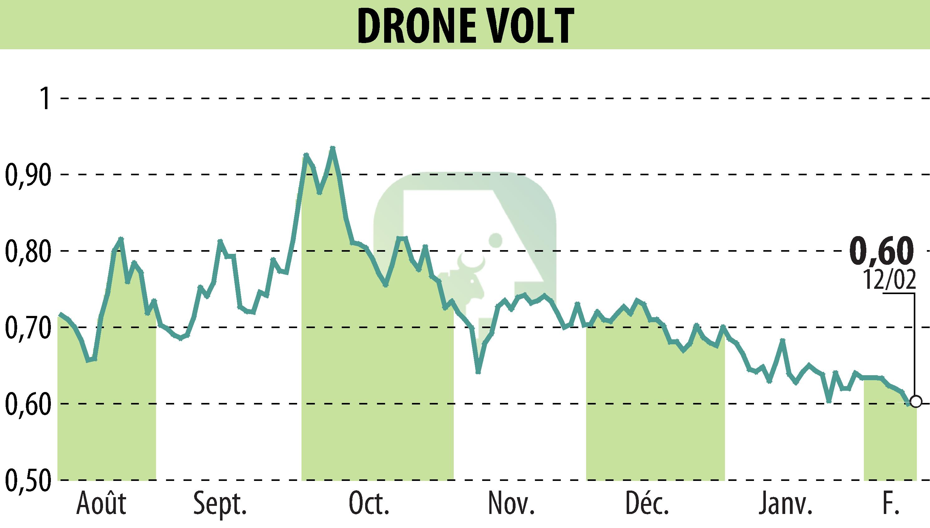 Graphique de l'évolution du cours de l'action DRONE VOLT (EPA:ALDRV).
