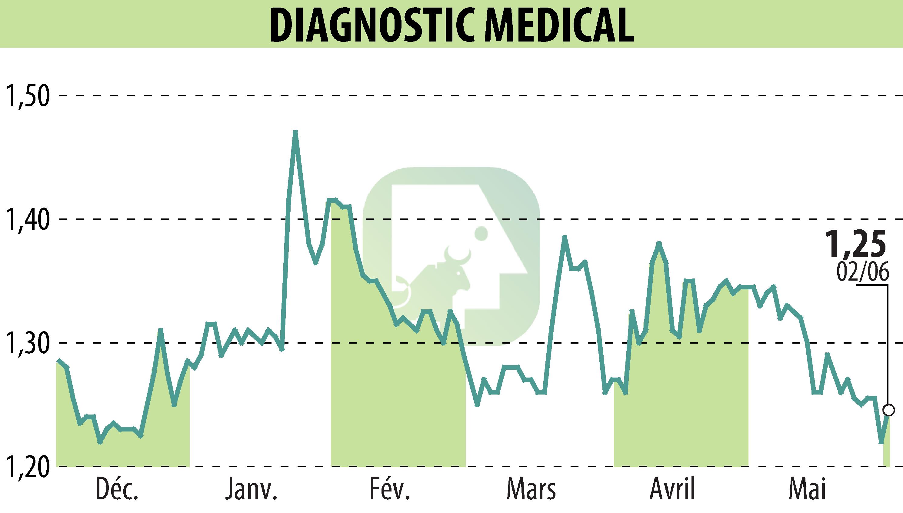 Graphique de l'évolution du cours de l'action DIAGNOSTIC MEDICAL (EPA:ALDMS).