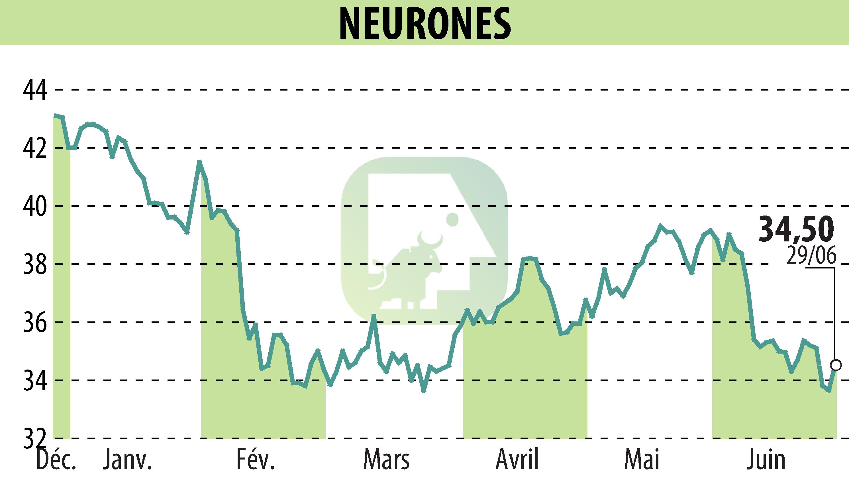 Stock price chart of NEURONES (EPA:NRO) showing fluctuations.