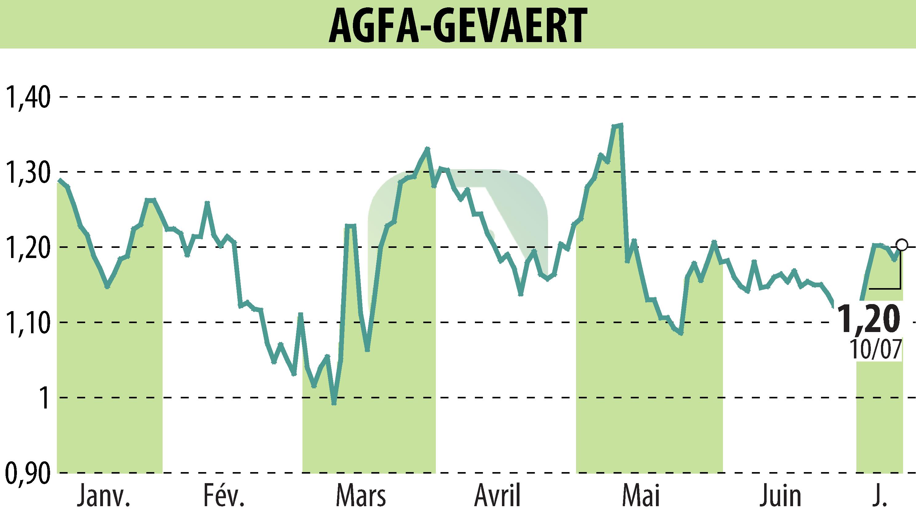 Stock price chart of AGFA HealthCare (EBR:AGFB) showing fluctuations.