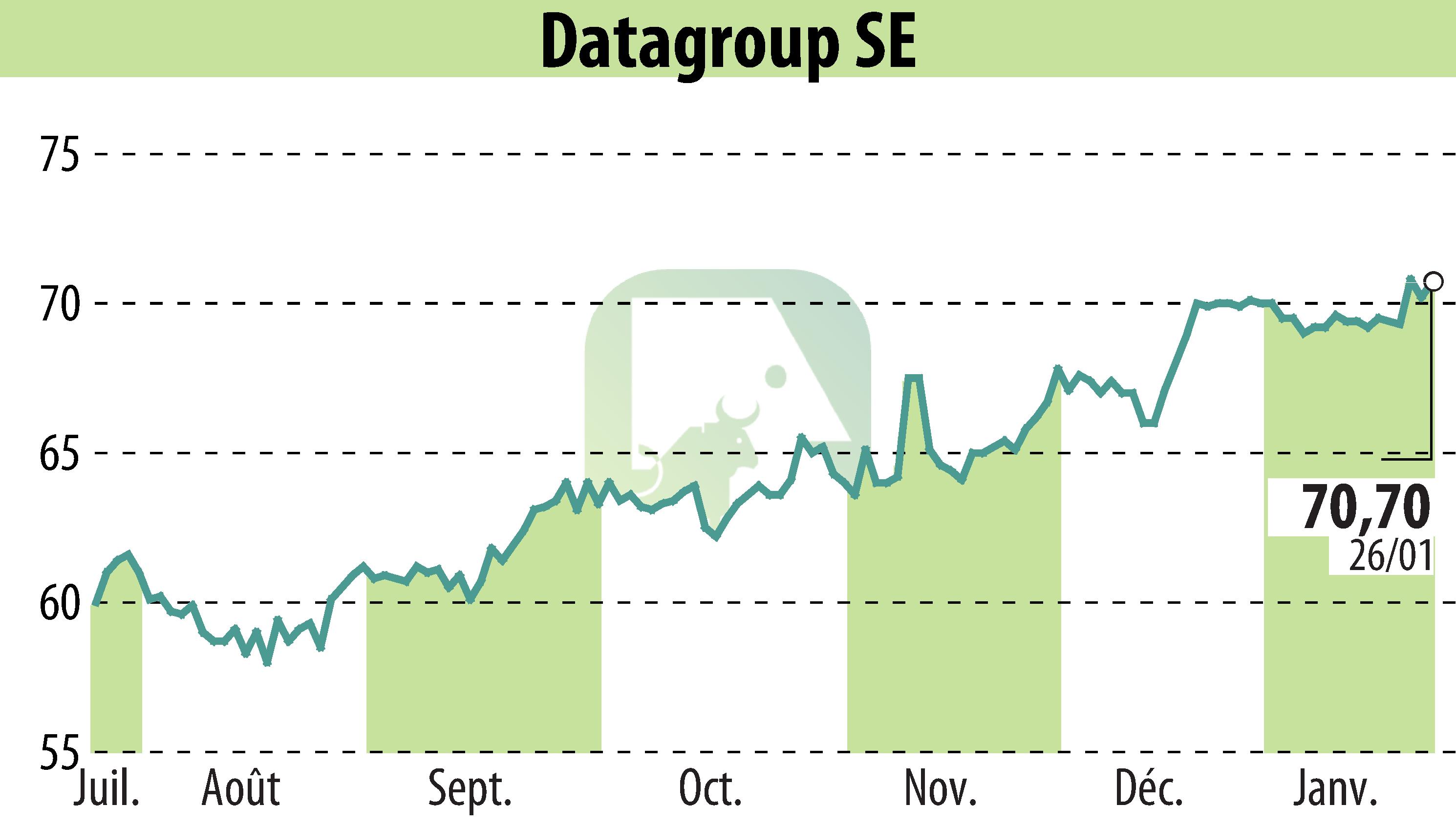 Graphique de l'évolution du cours de l'action DATAGROUP IT Services Holding AG (EBR:D6H).
