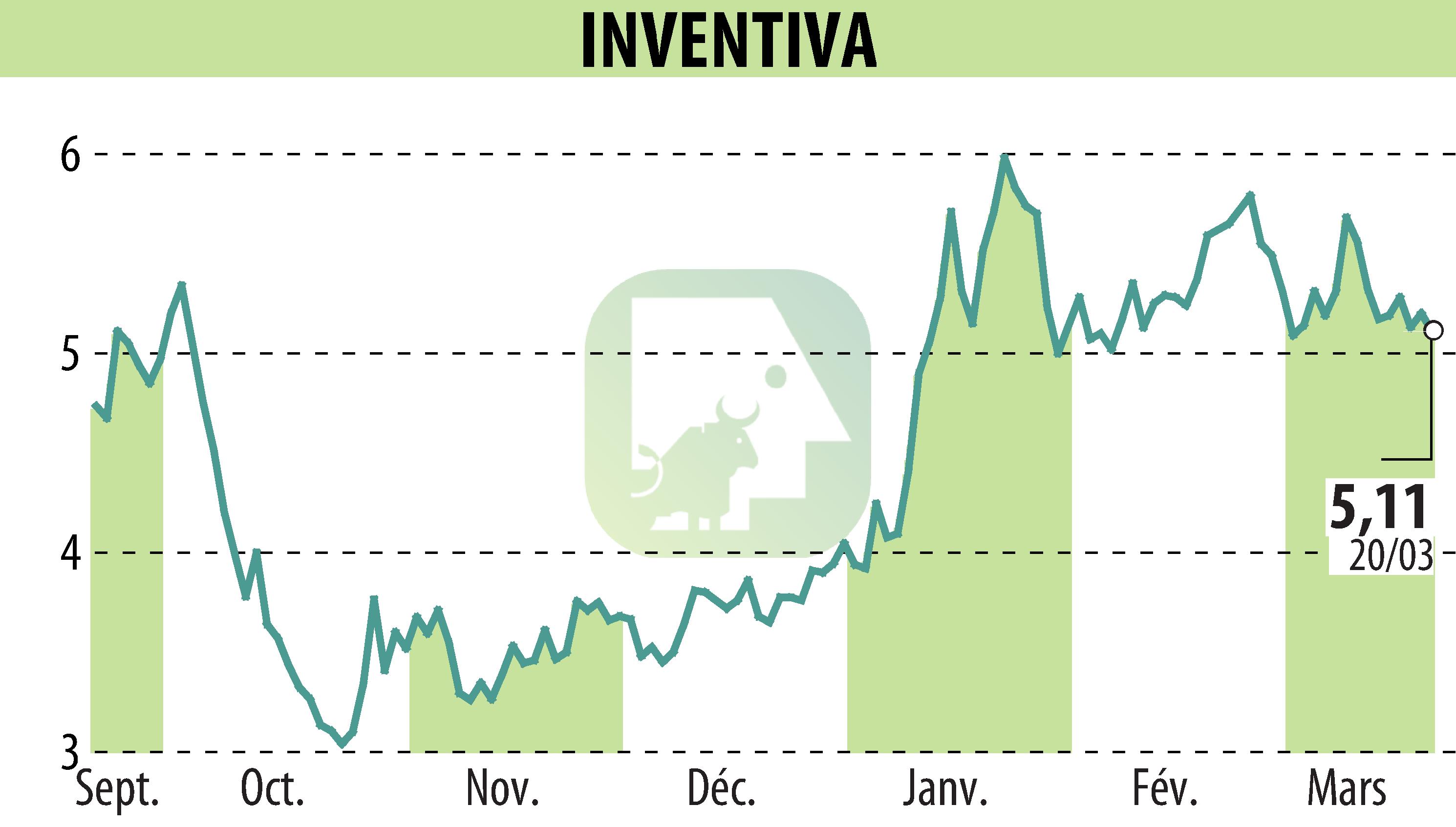 Stock price chart of INVENTIVA  (EPA:IVA) showing fluctuations.