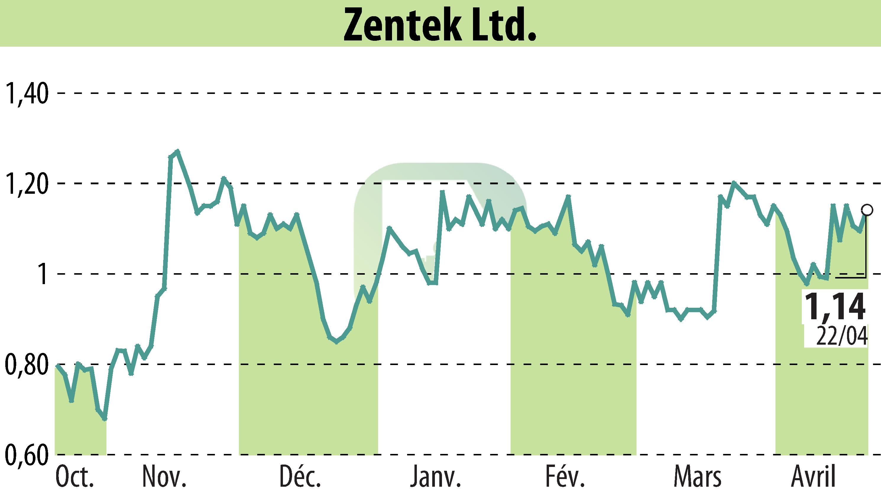 Stock price chart of Zentek Ltd. (EBR:ZTEK) showing fluctuations.