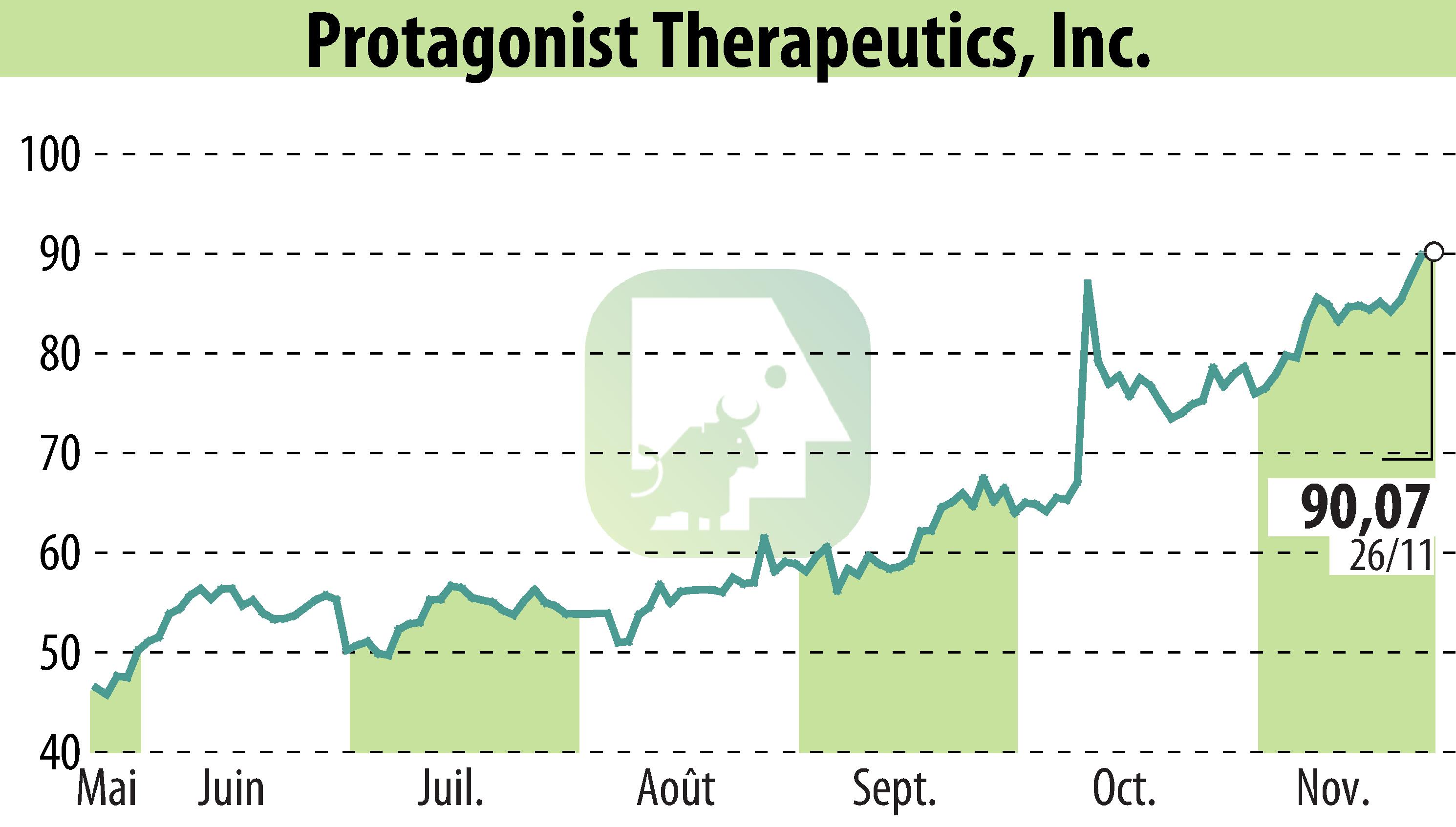 Stock price chart of Protagonist Therapeutics, Inc. (EBR:PTGX) showing fluctuations.