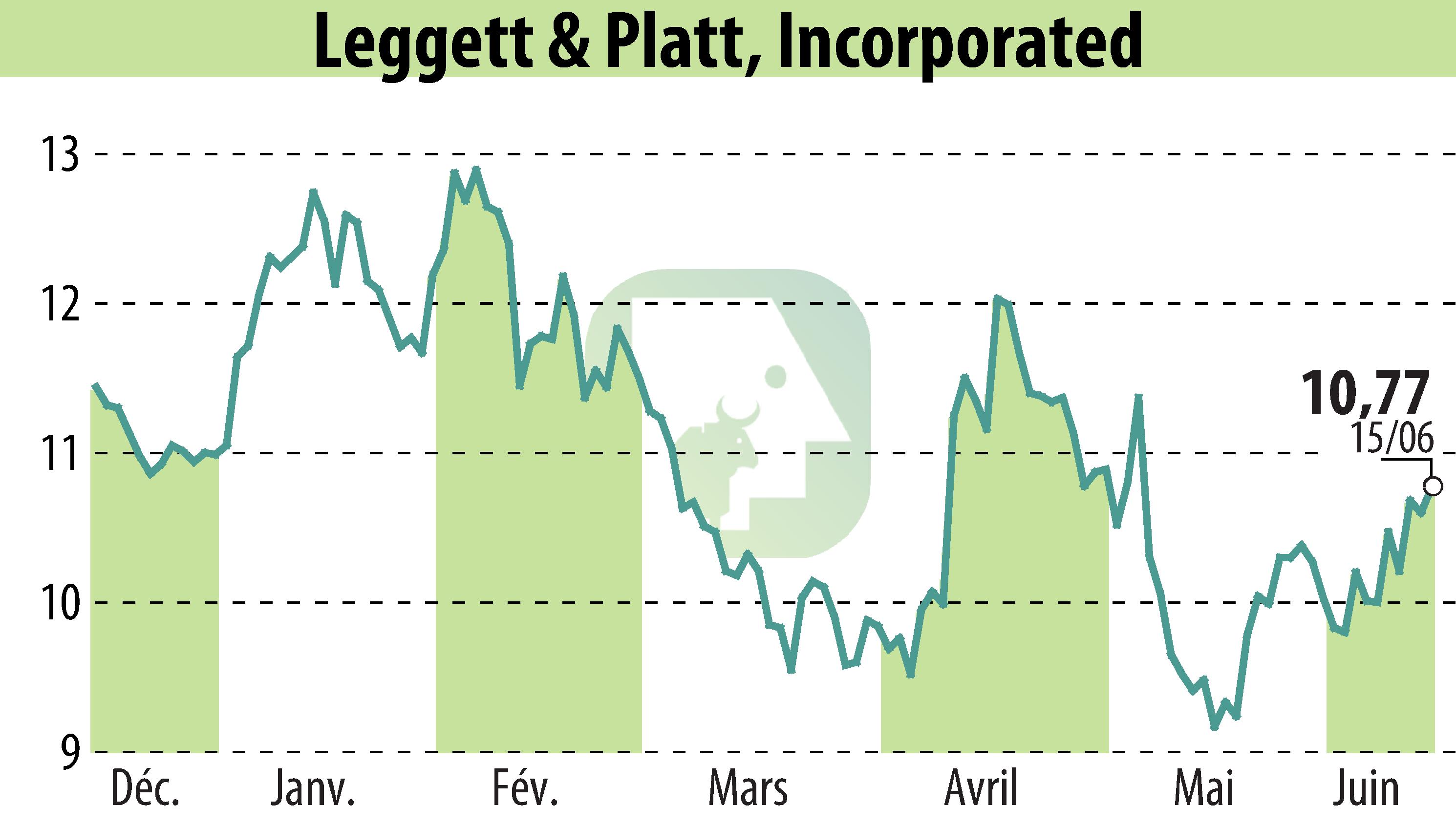 Graphique de l'évolution du cours de l'action Leggett & Platt (EBR:LEG).