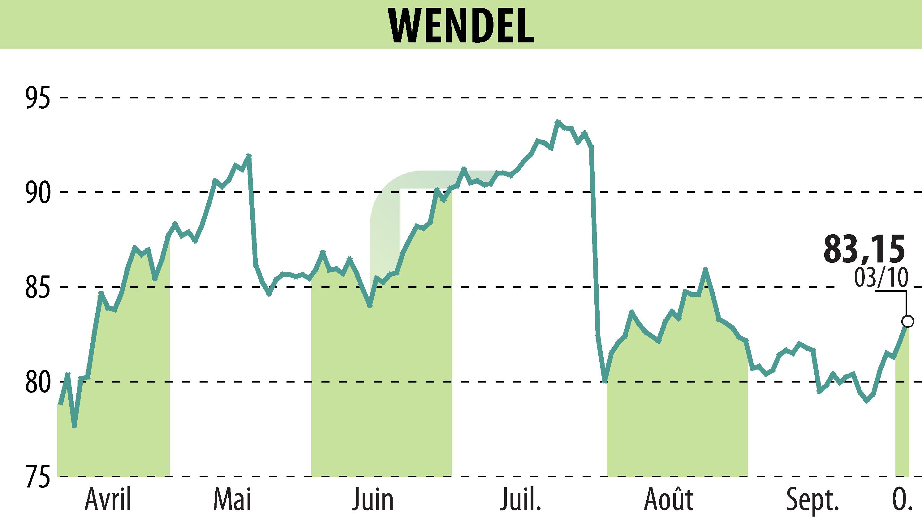 Stock price chart of WENDEL INVESTISSEMENT (EPA:MF) showing fluctuations.