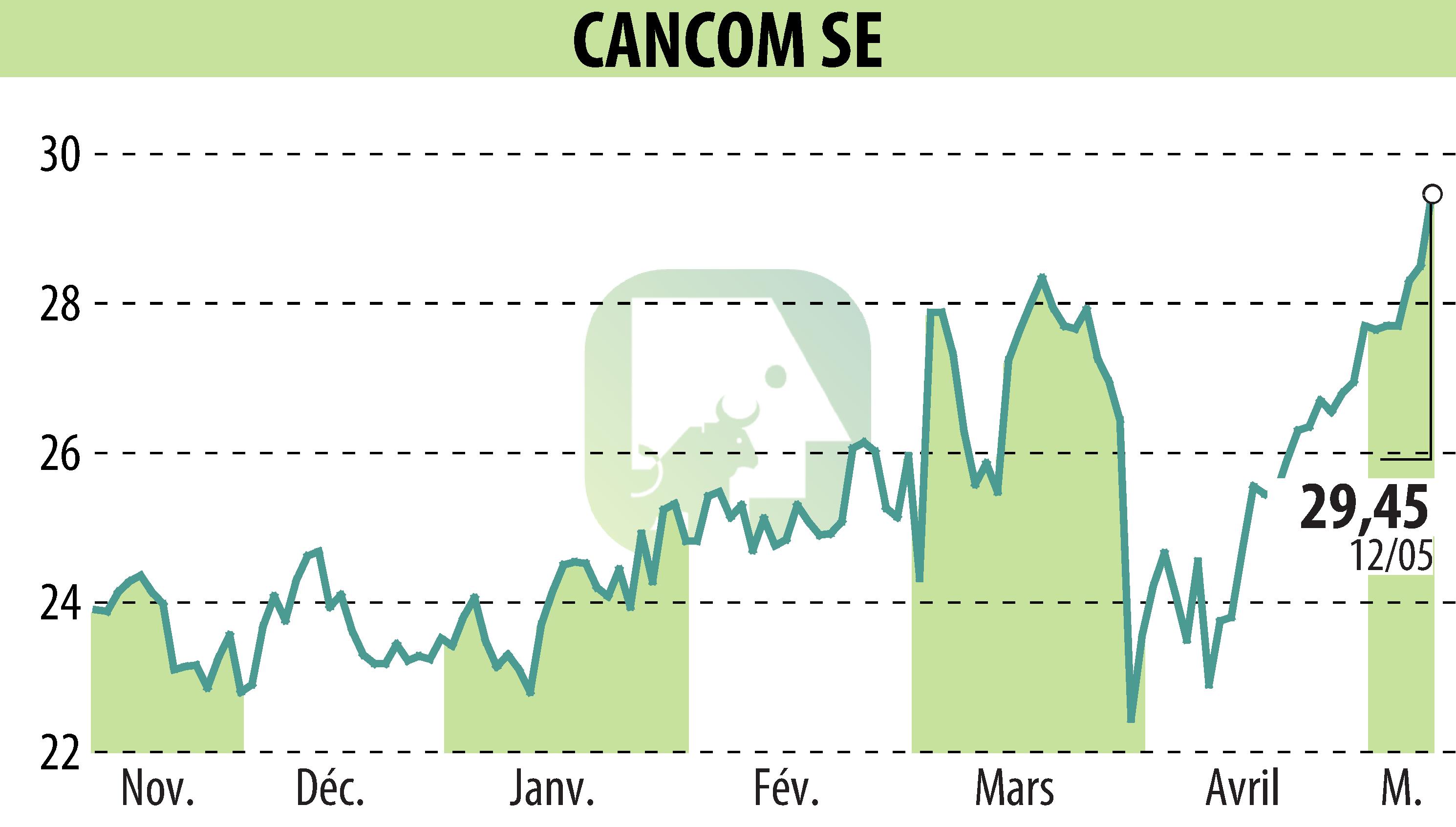 Stock price chart of CANCOM SE (EBR:COK) showing fluctuations.