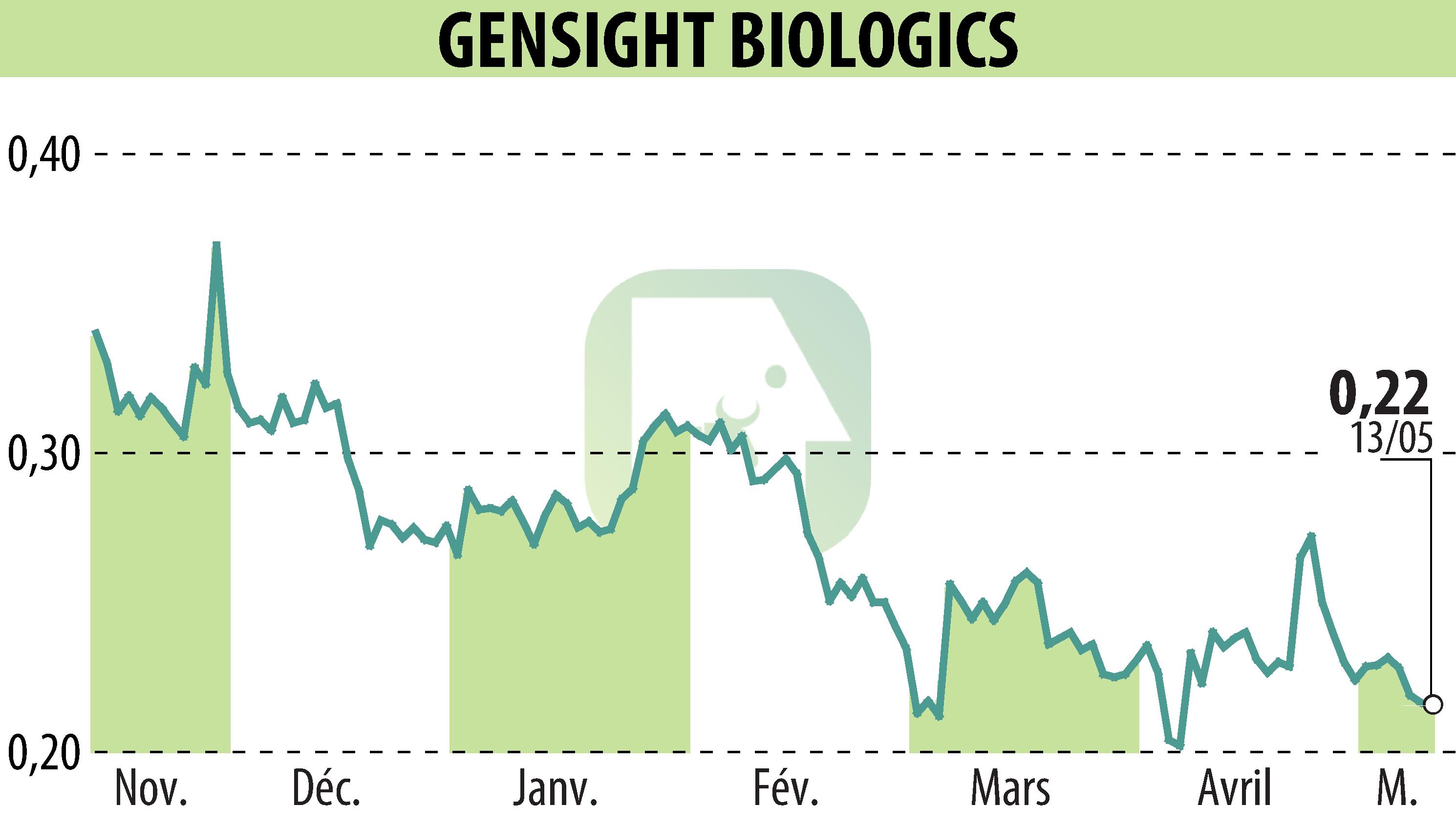 Graphique de l'évolution du cours de l'action GENSIGHT BIOLOGICS S.A. (EPA:SIGHT).