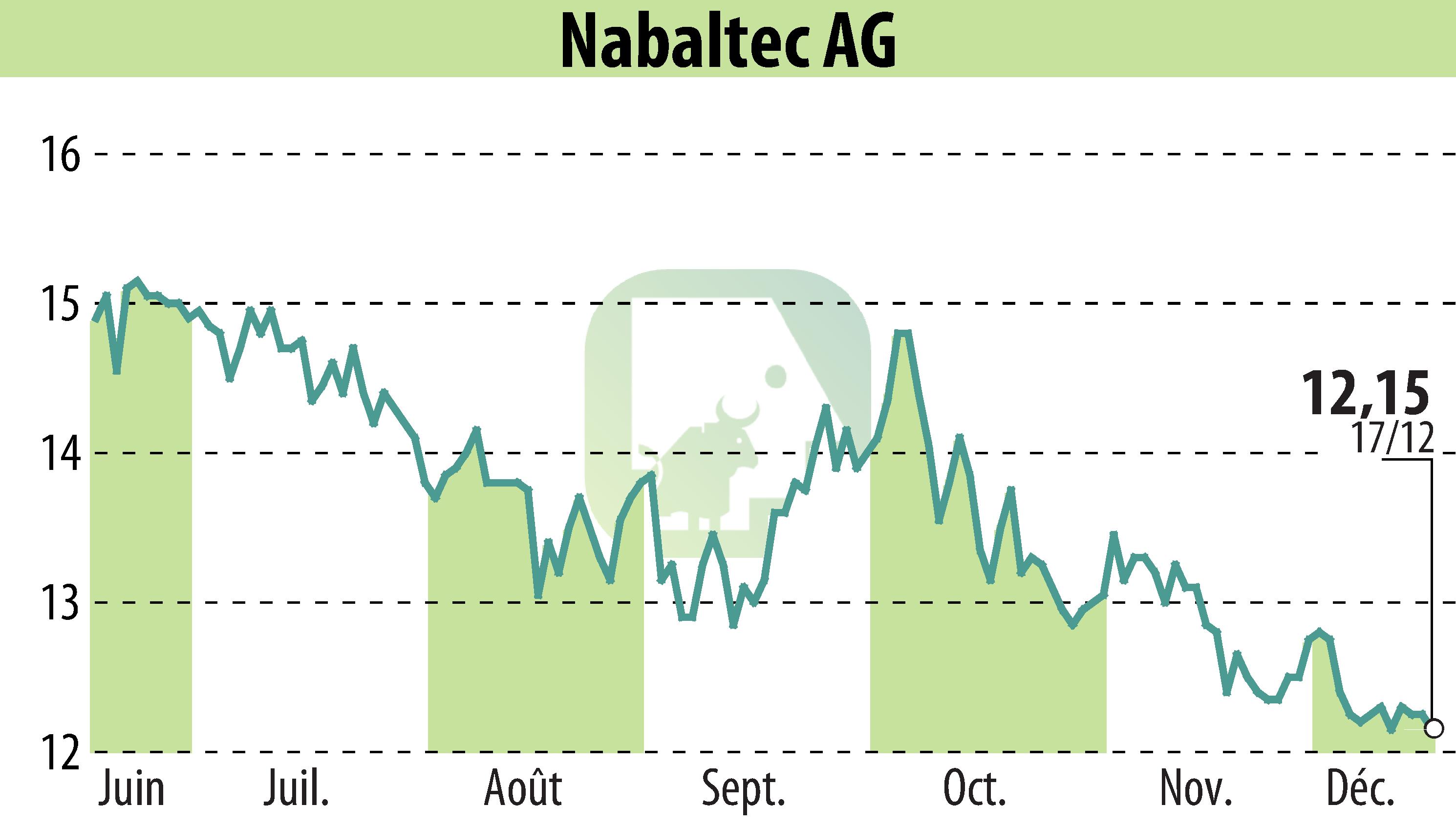 Graphique de l'évolution du cours de l'action Nabaltec AG (EBR:NTG).