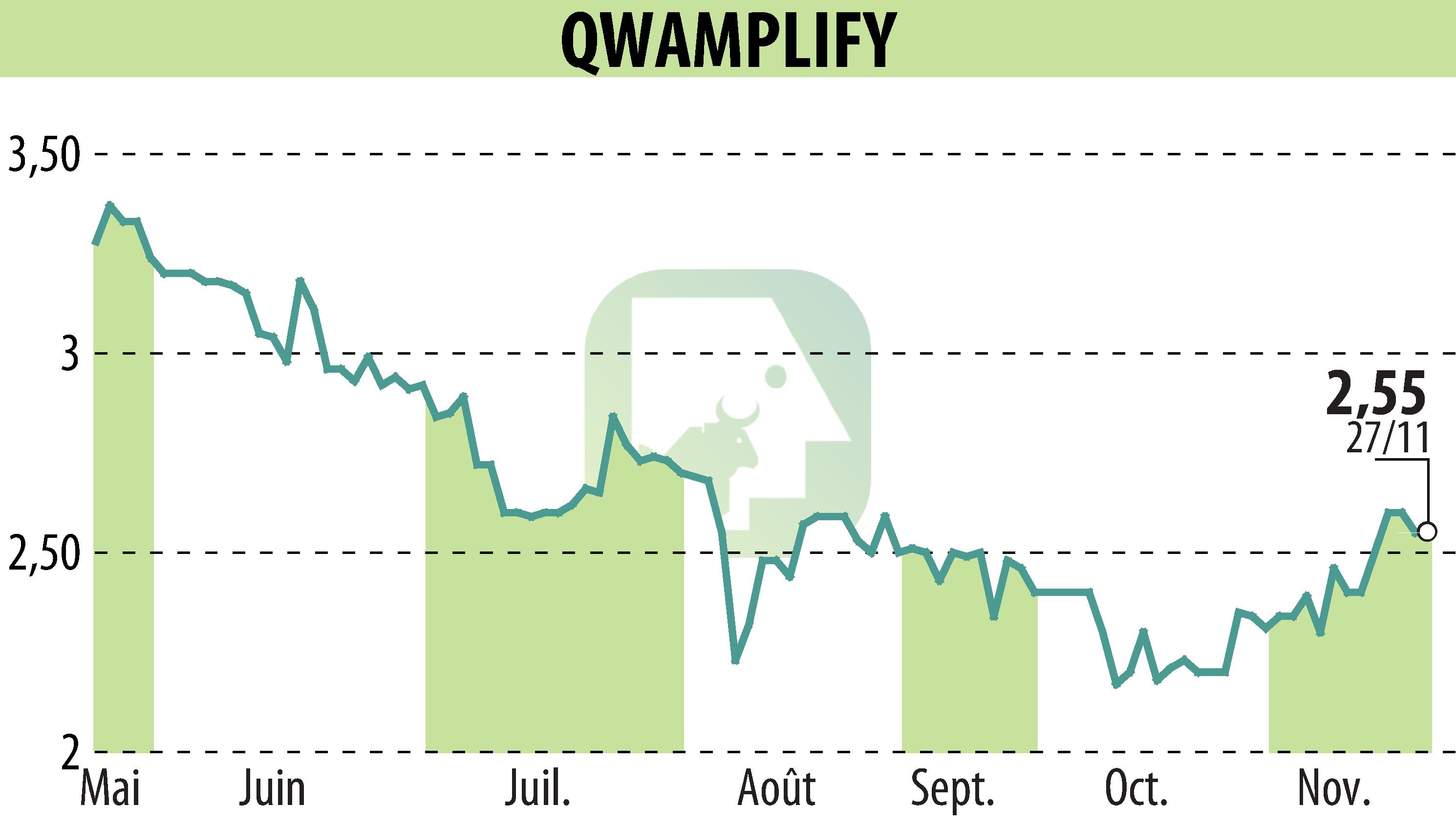 Graphique de l'évolution du cours de l'action QWAMPLIFY (EPA:ALQWA).