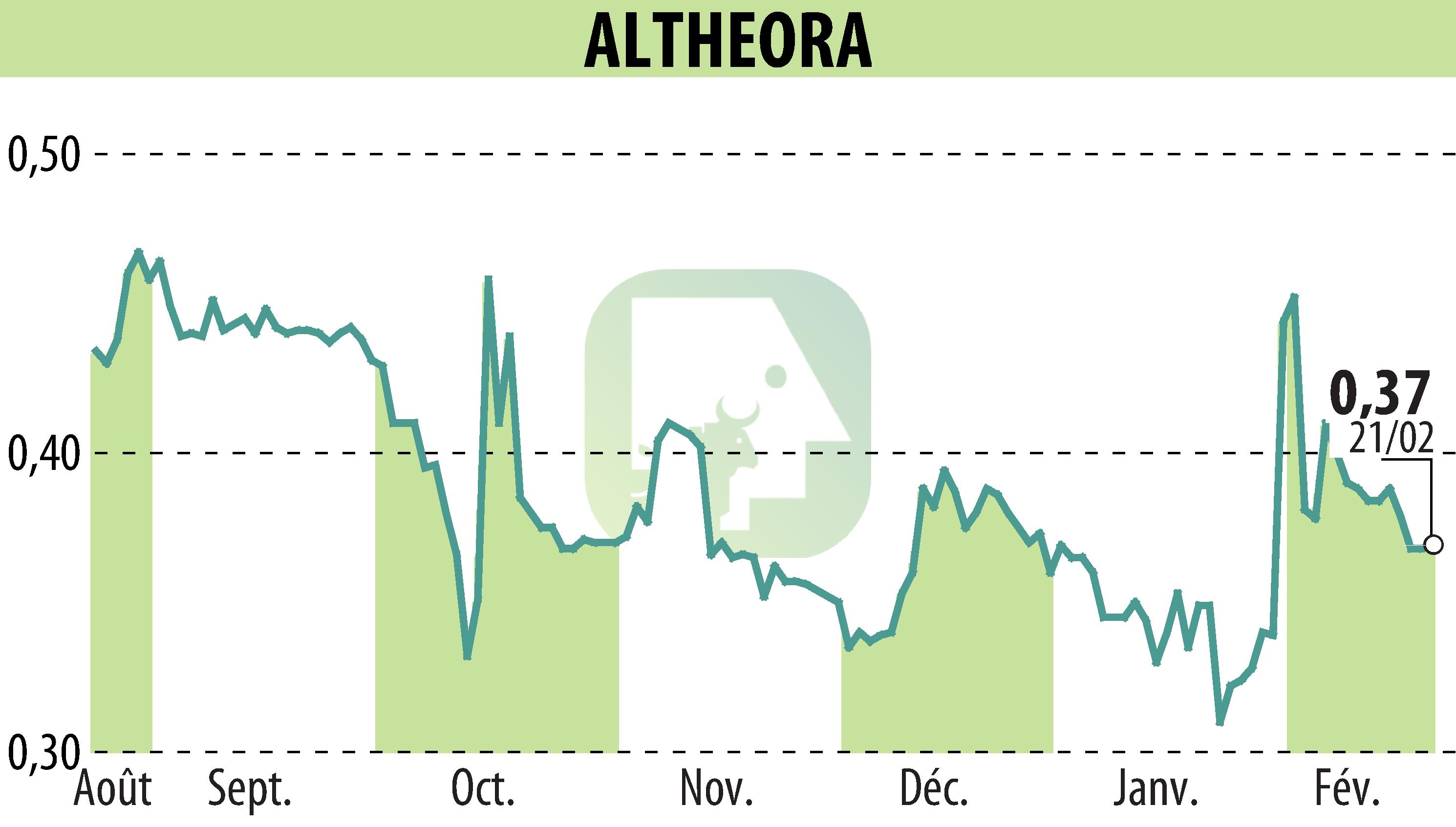 Stock price chart of ALTHEORA (EPA:ALORA) showing fluctuations.